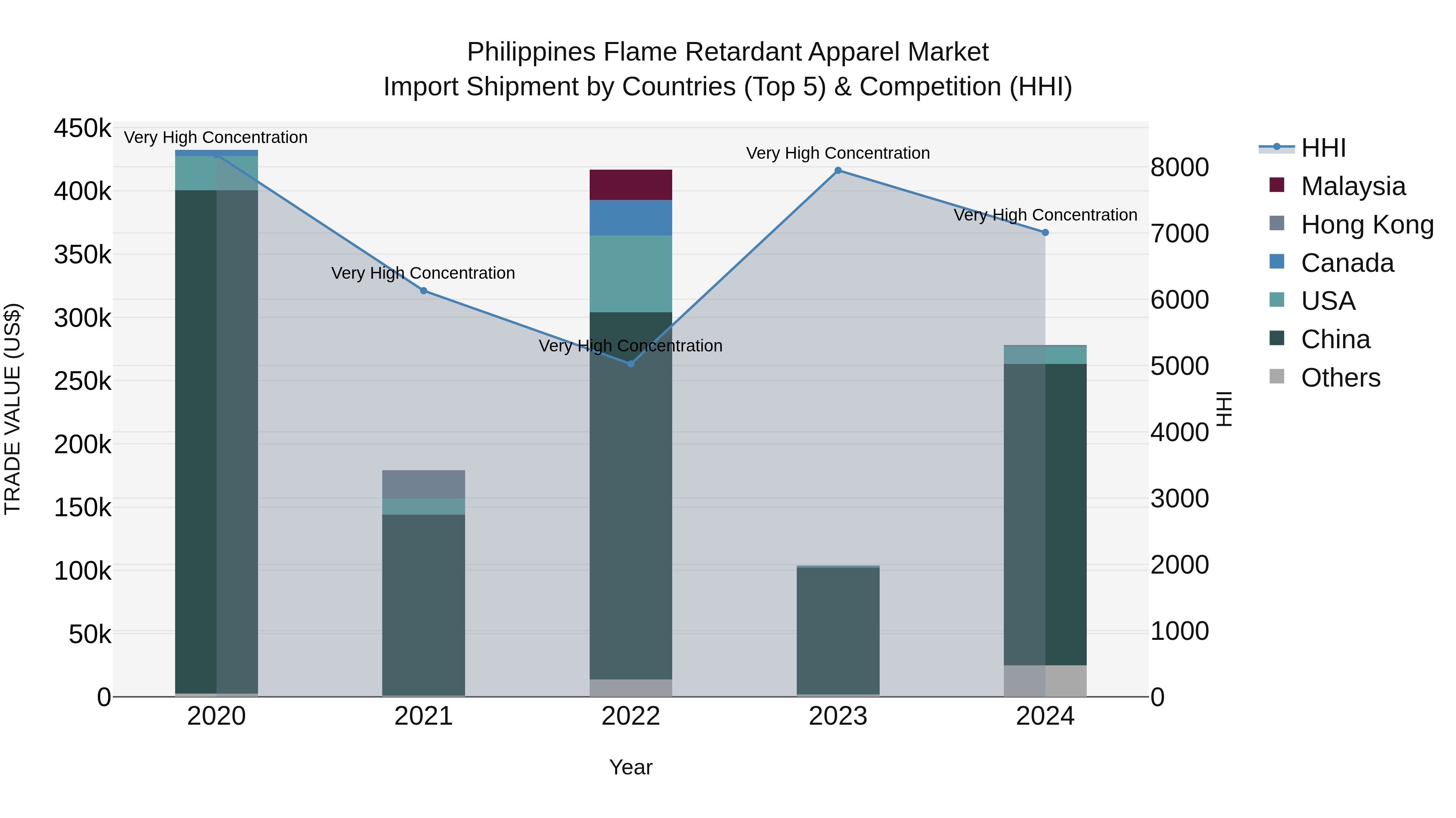 Philippines Flame Retardant Apparel Market Top 5 Importing Countries and Market Competition (HHI) Analysis