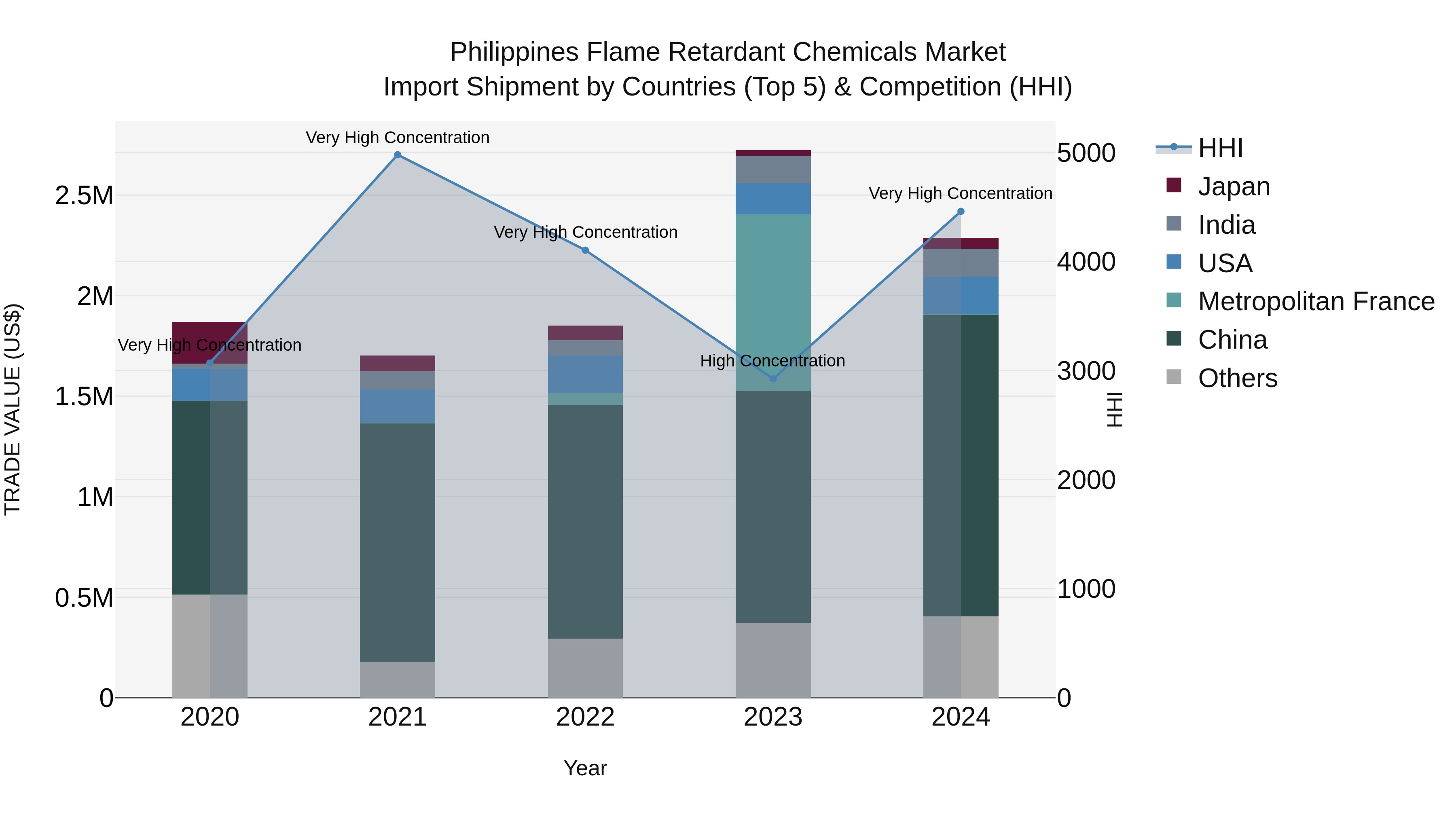 Philippines Flame Retardant Chemicals Market Top 5 Importing Countries and Market Competition (HHI) Analysis