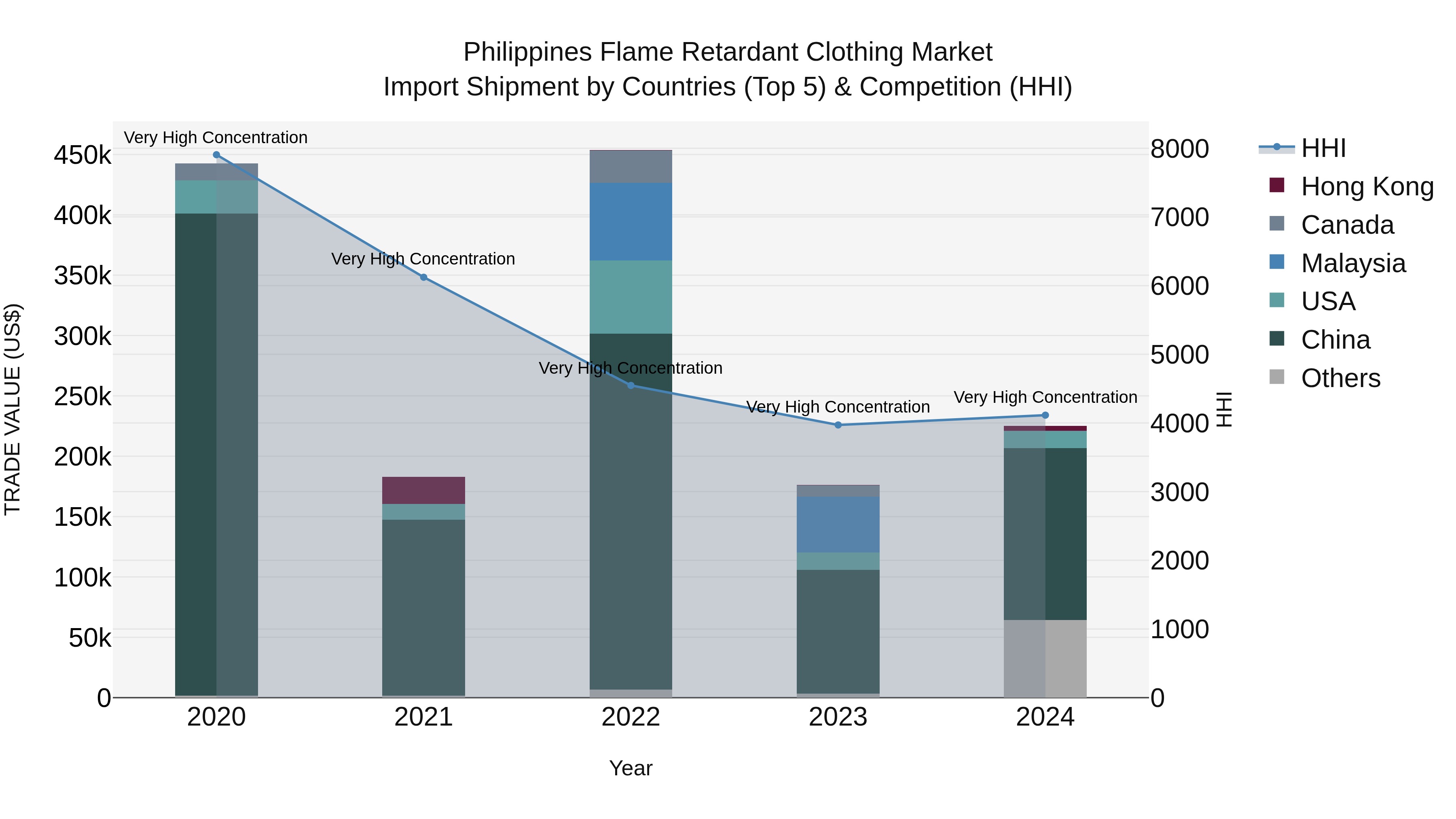 Philippines Flame Retardant Clothing Market Top 5 Importing Countries and Market Competition (HHI) Analysis