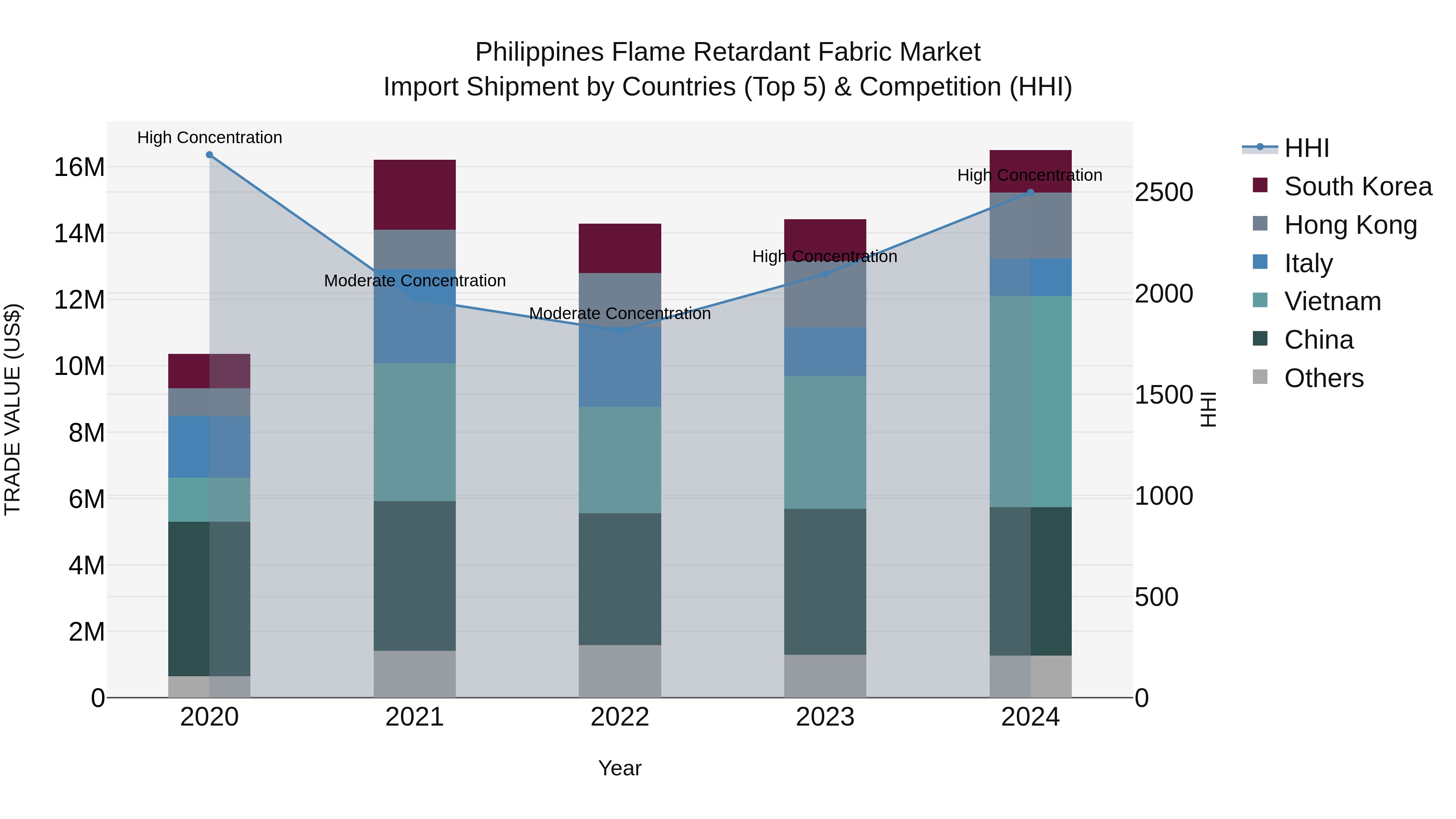 Philippines Flame Retardant Fabric Market Top 5 Importing Countries and Market Competition (HHI) Analysis