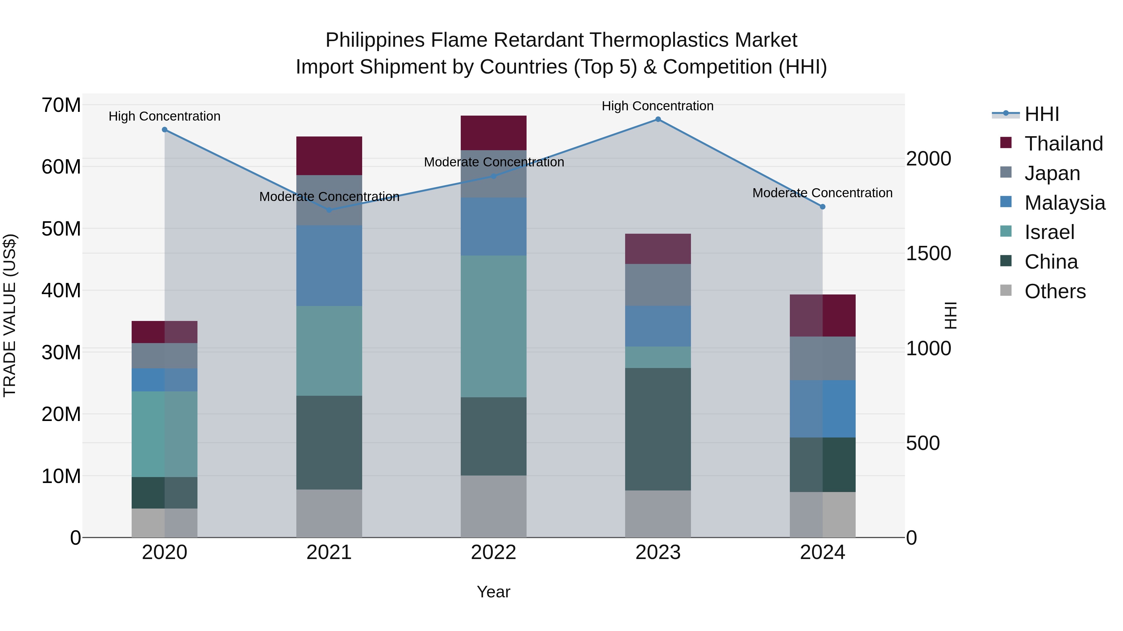 Philippines Flame Retardant Thermoplastics Market Top 5 Importing Countries and Market Competition (HHI) Analysis