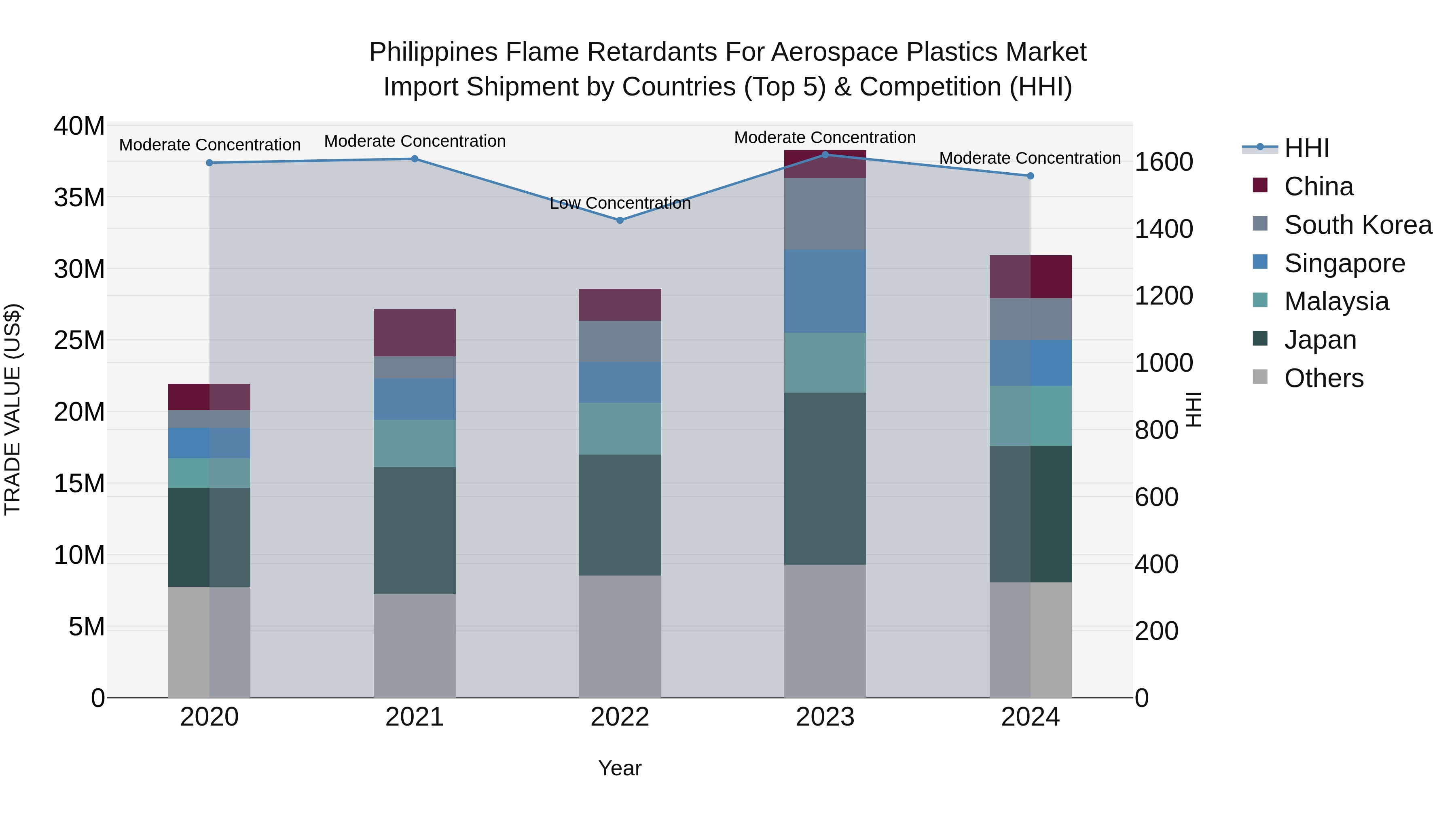 Philippines Flame Retardants For Aerospace Plastics Market Top 5 Importing Countries and Market Competition (HHI) Analysis