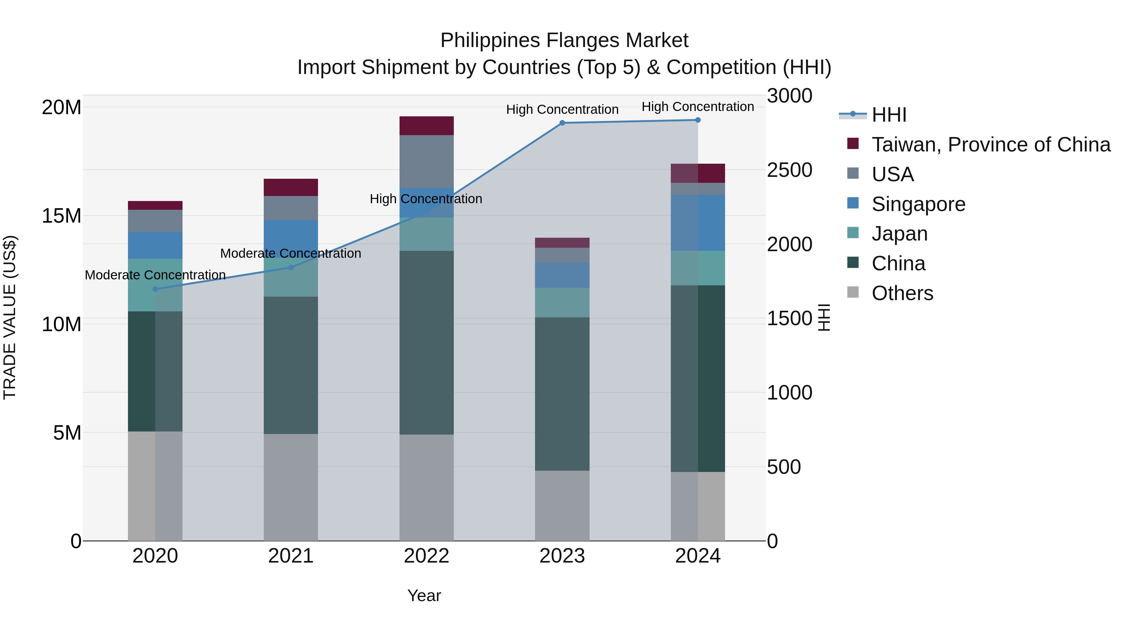 Philippines Flanges Market Top 5 Importing Countries and Market Competition (HHI) Analysis