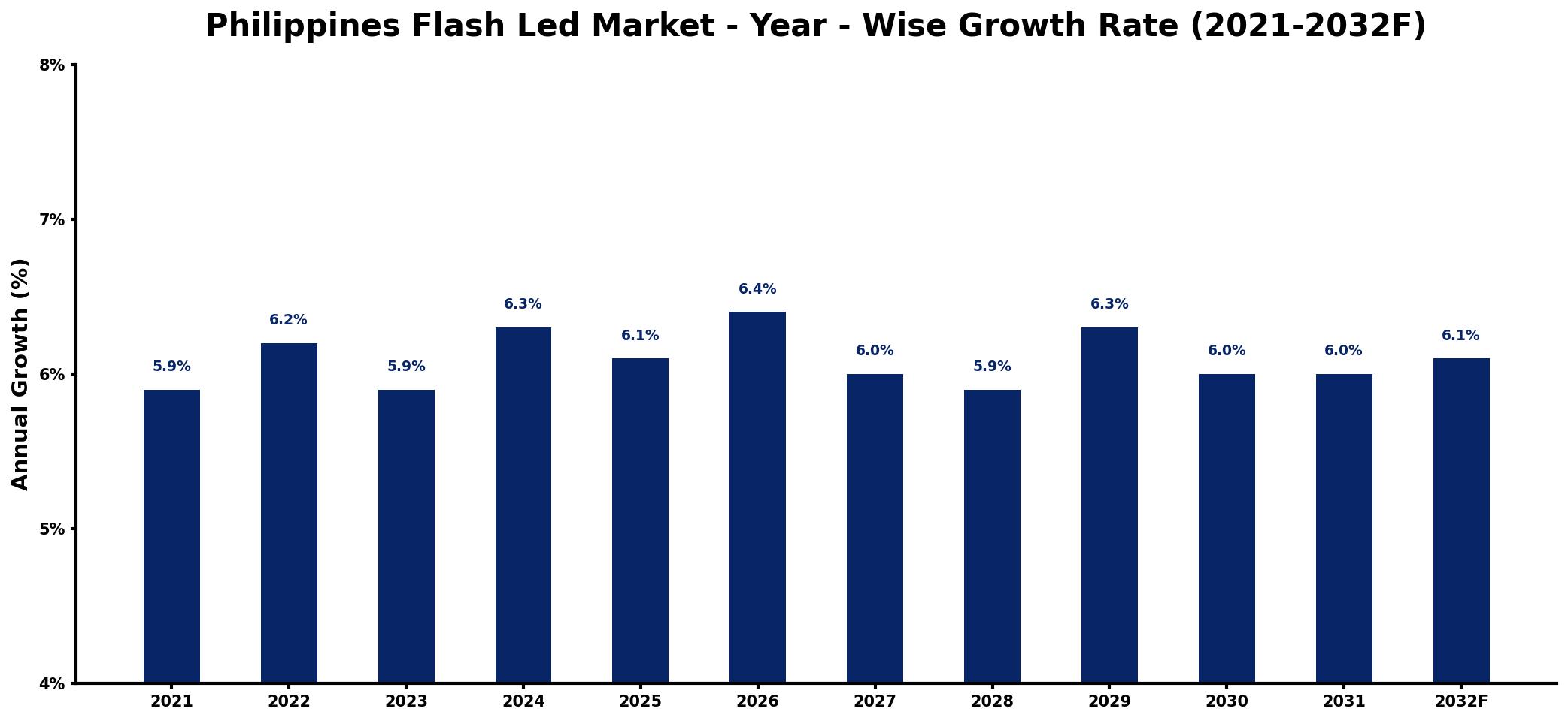 Philippines Flash Led Market Year-wise Growth Rate and Key Drivers