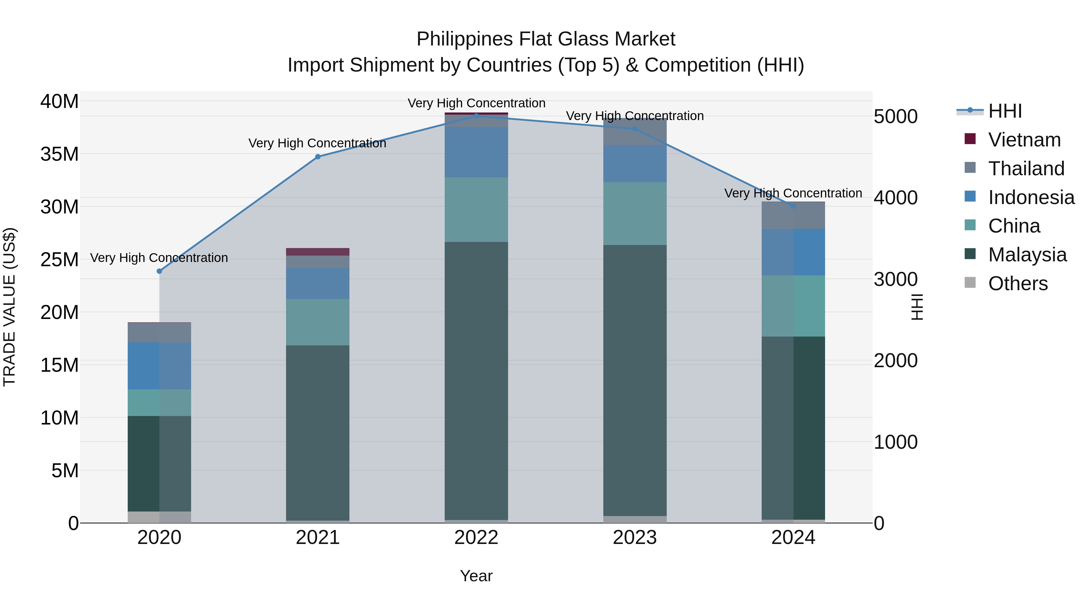 Philippines Flat Glass Market Top 5 Importing Countries and Market Competition (HHI) Analysis