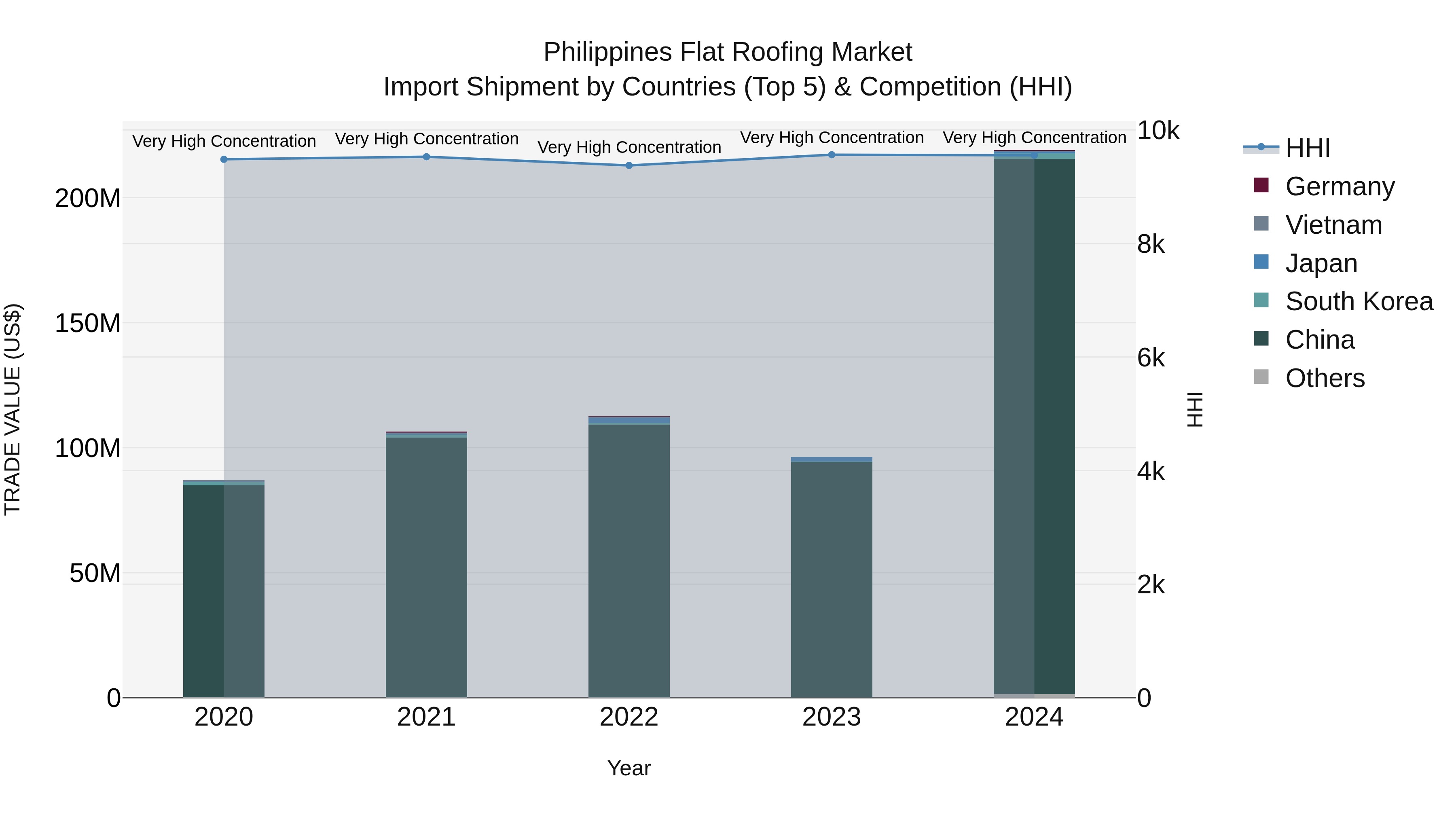 Philippines Flat Roofing Market Top 5 Importing Countries and Market Competition (HHI) Analysis