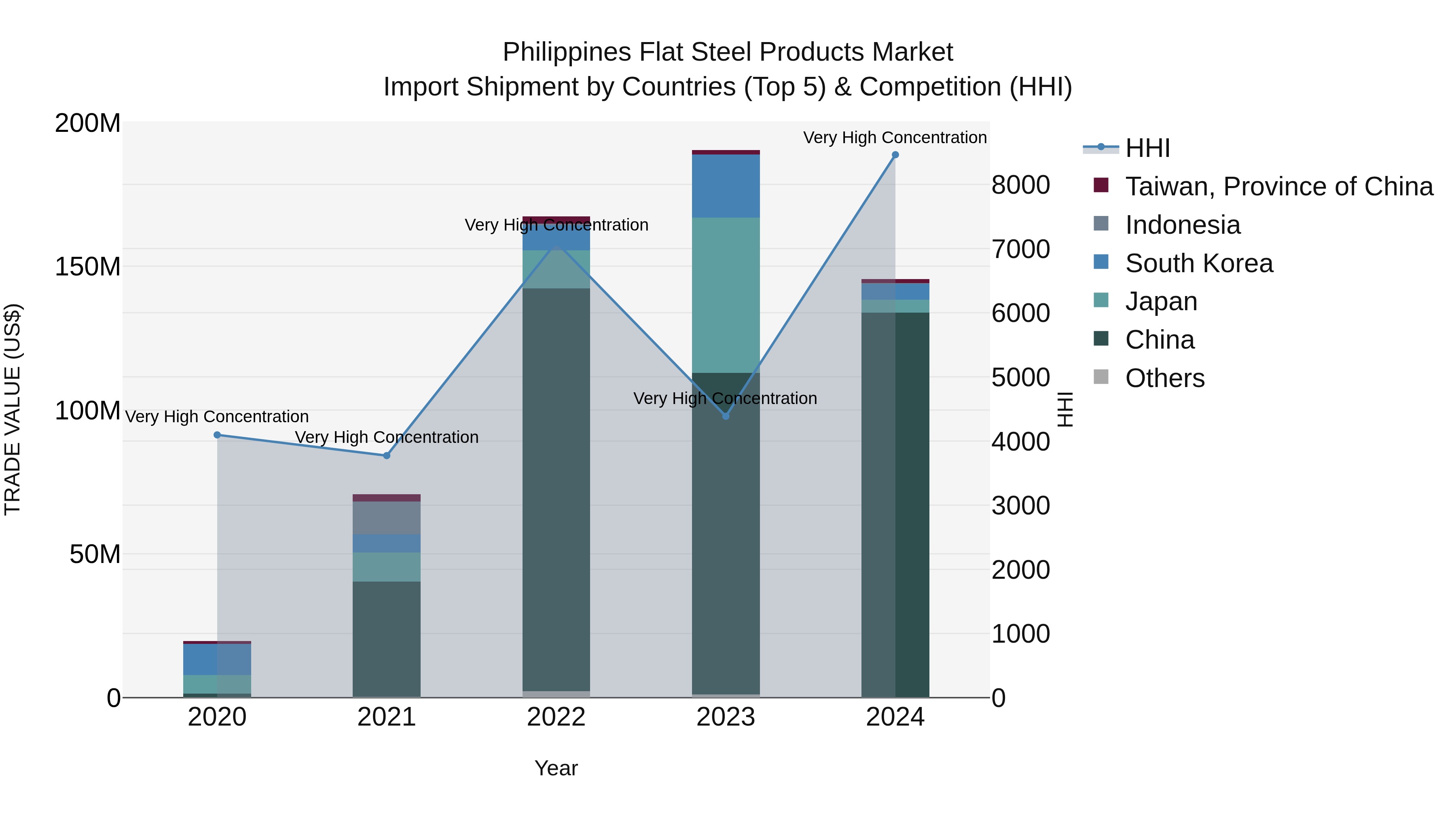 Philippines Flat Steel Products Market Top 5 Importing Countries and Market Competition (HHI) Analysis