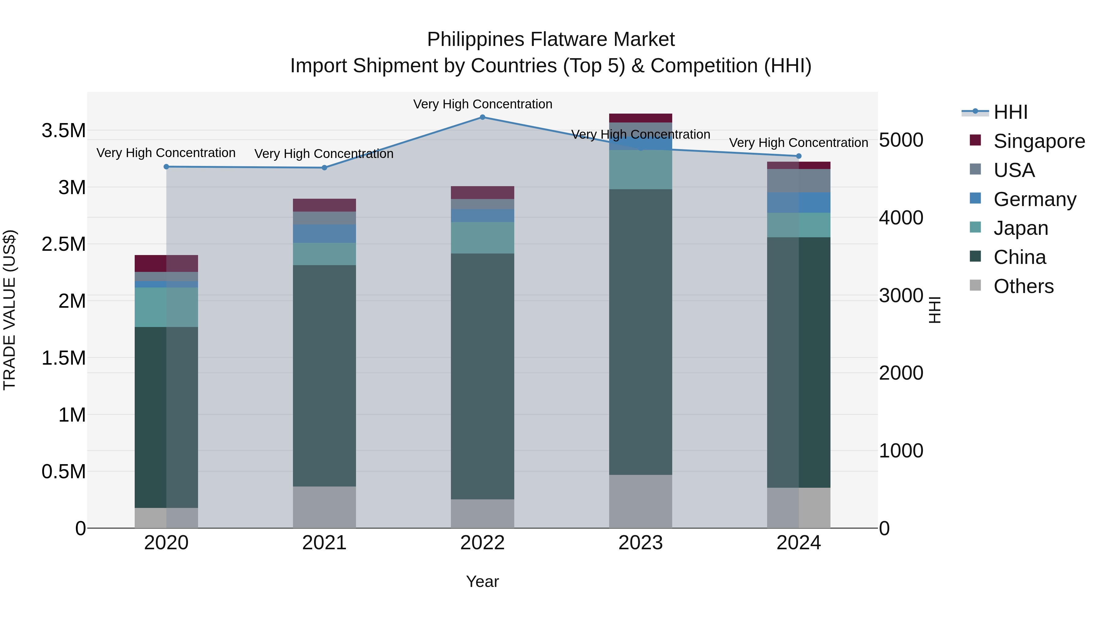 Philippines Flatware Market Top 5 Importing Countries and Market Competition (HHI) Analysis