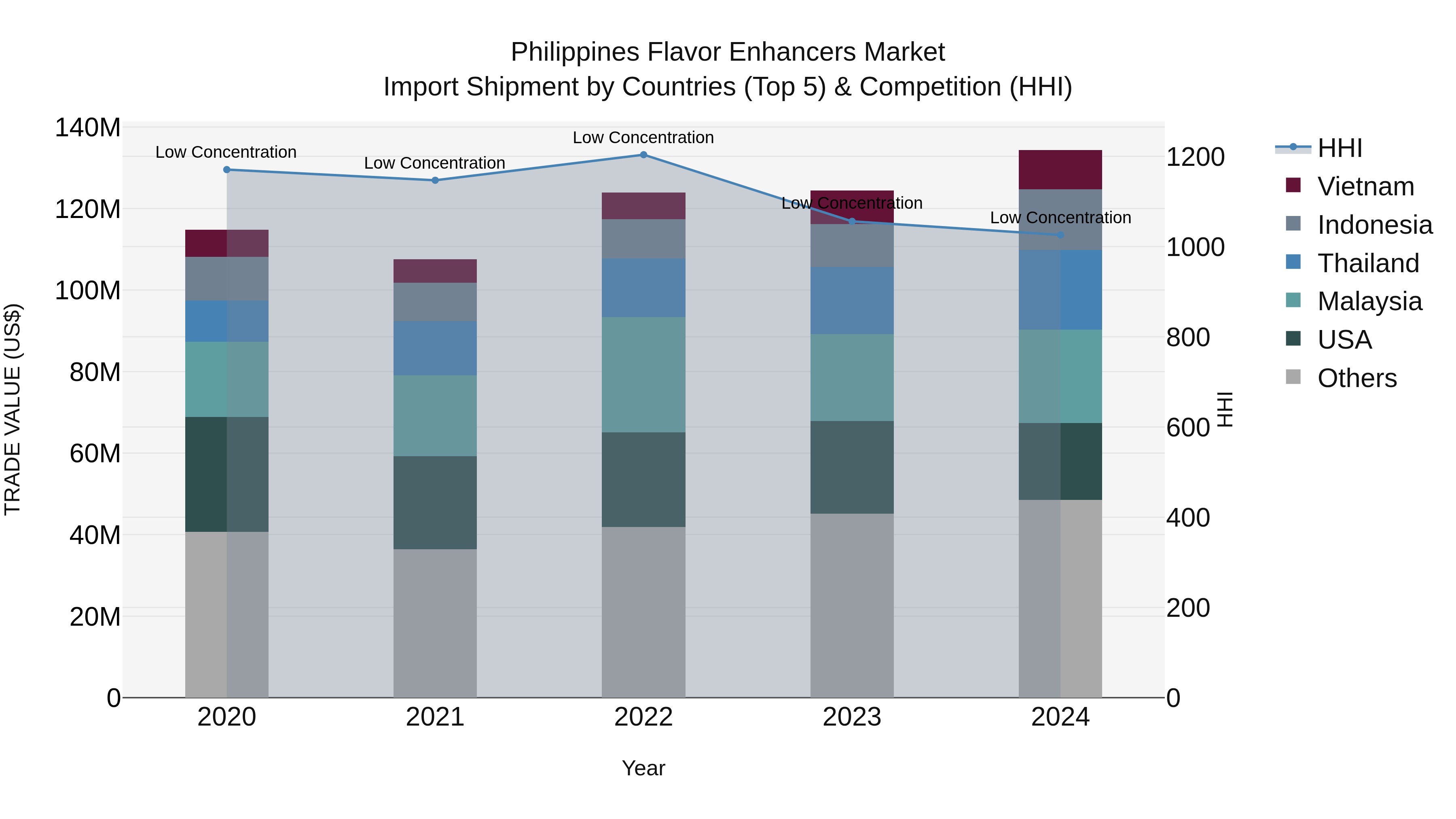 Philippines Flavor Enhancers Market Top 5 Importing Countries and Market Competition (HHI) Analysis