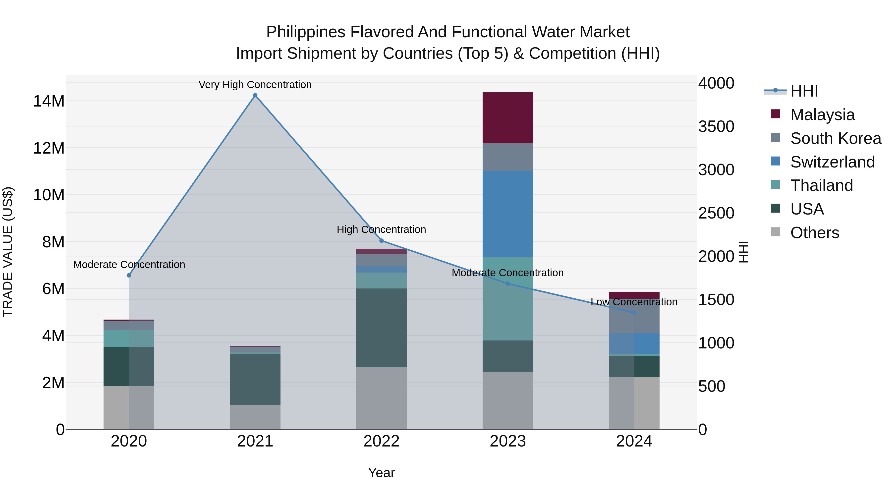 Philippines Flavored And Functional Water Market Top 5 Importing Countries and Market Competition (HHI) Analysis