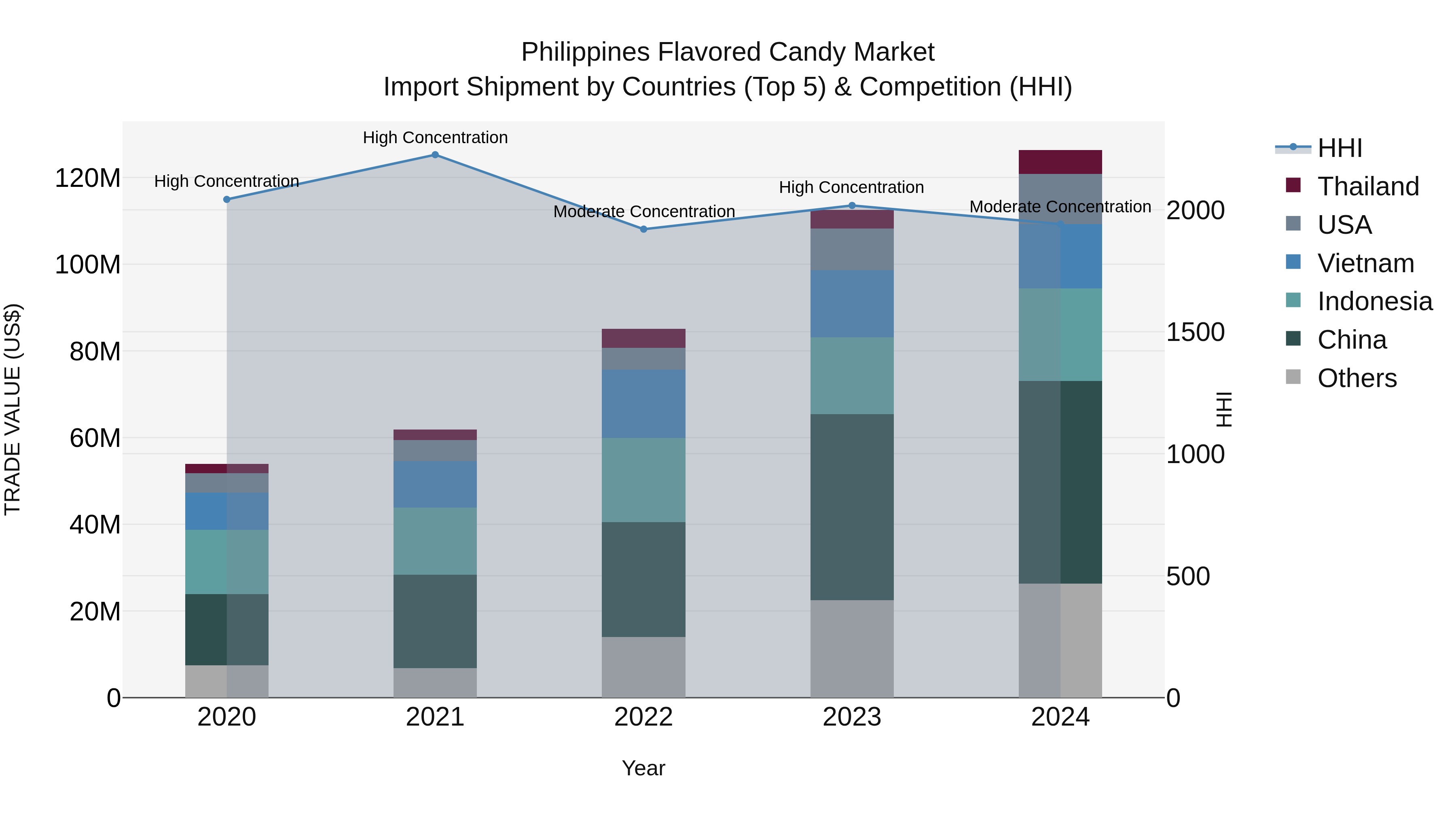 Philippines Flavored Candy Market Top 5 Importing Countries and Market Competition (HHI) Analysis