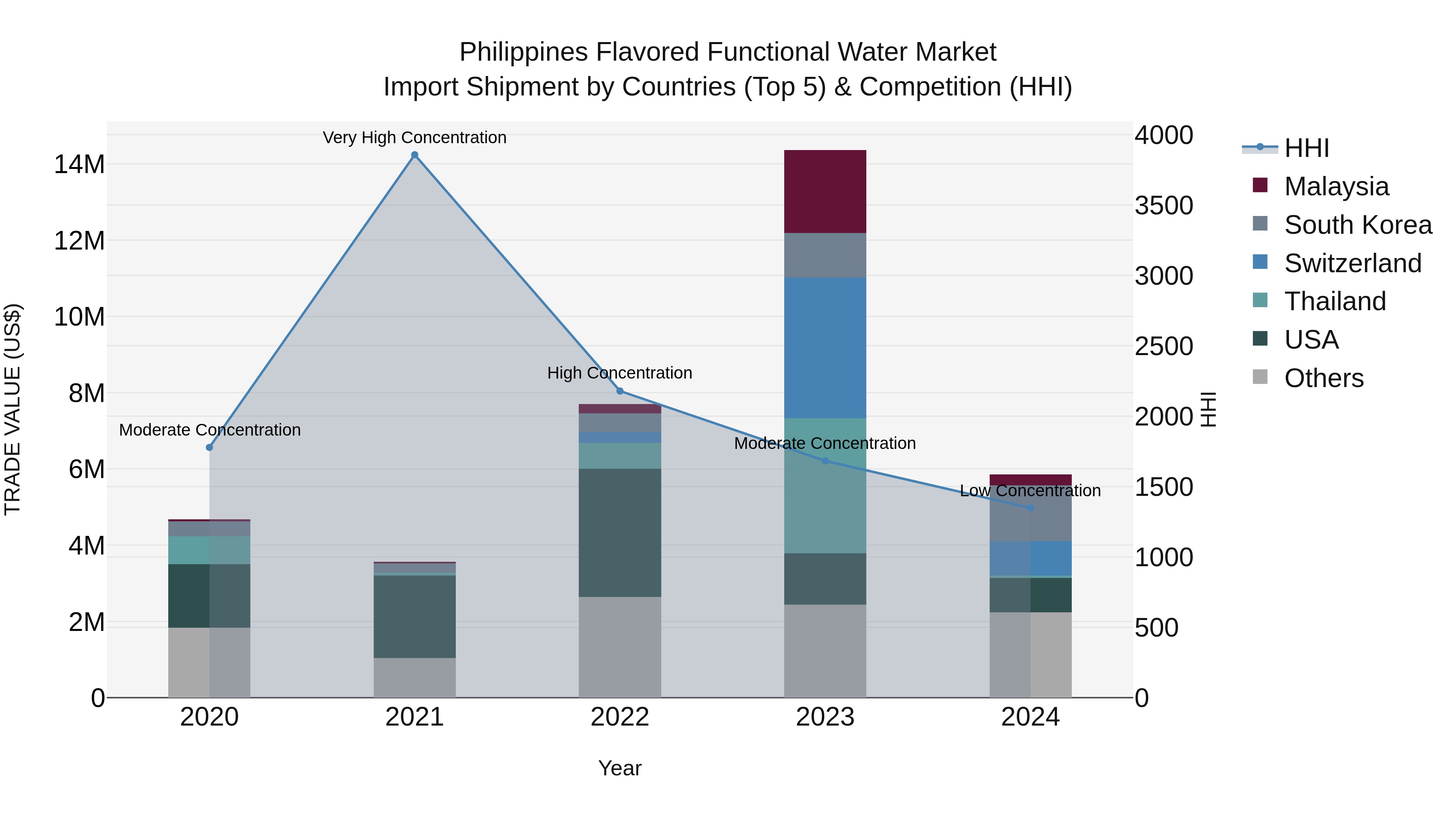 Philippines Flavored Functional Water Market Top 5 Importing Countries and Market Competition (HHI) Analysis