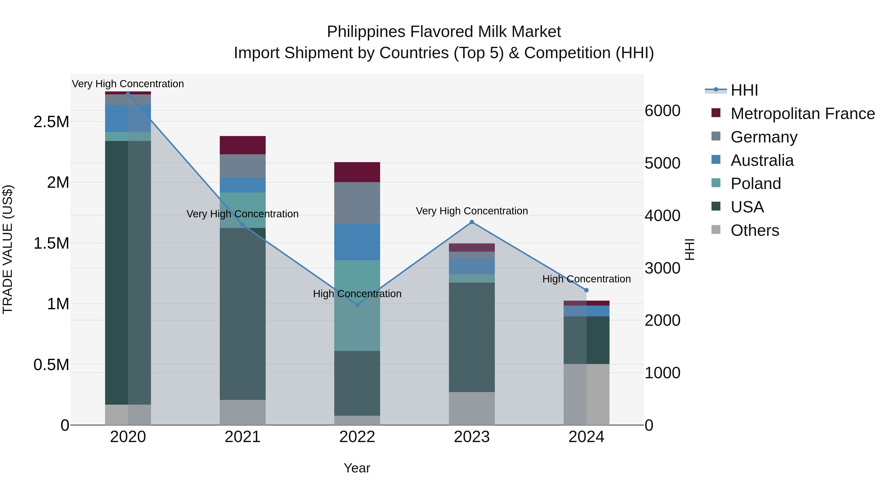 Philippines Flavored Milk Market Top 5 Importing Countries and Market Competition (HHI) Analysis