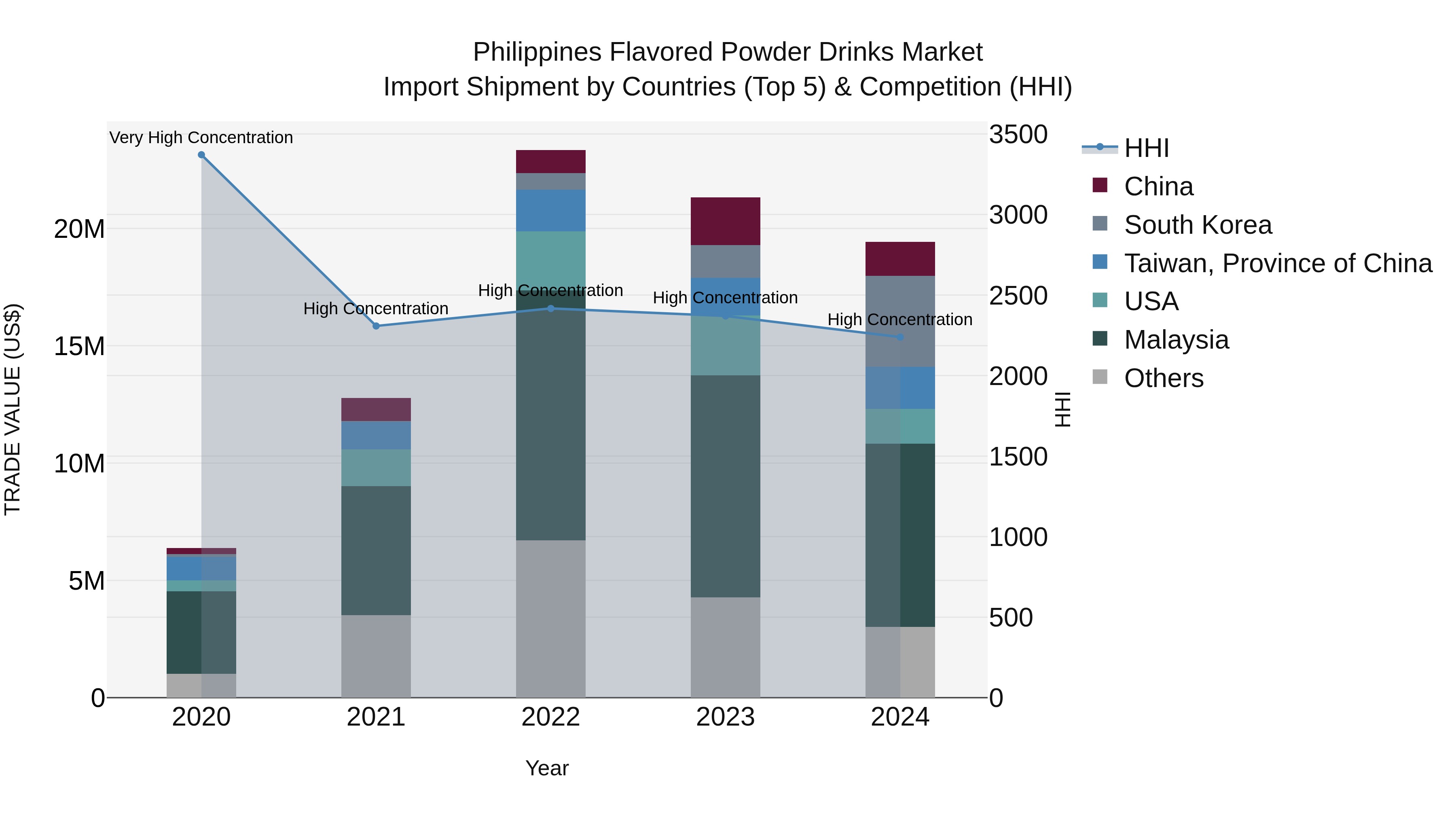 Philippines Flavored Powder Drinks Market Top 5 Importing Countries and Market Competition (HHI) Analysis