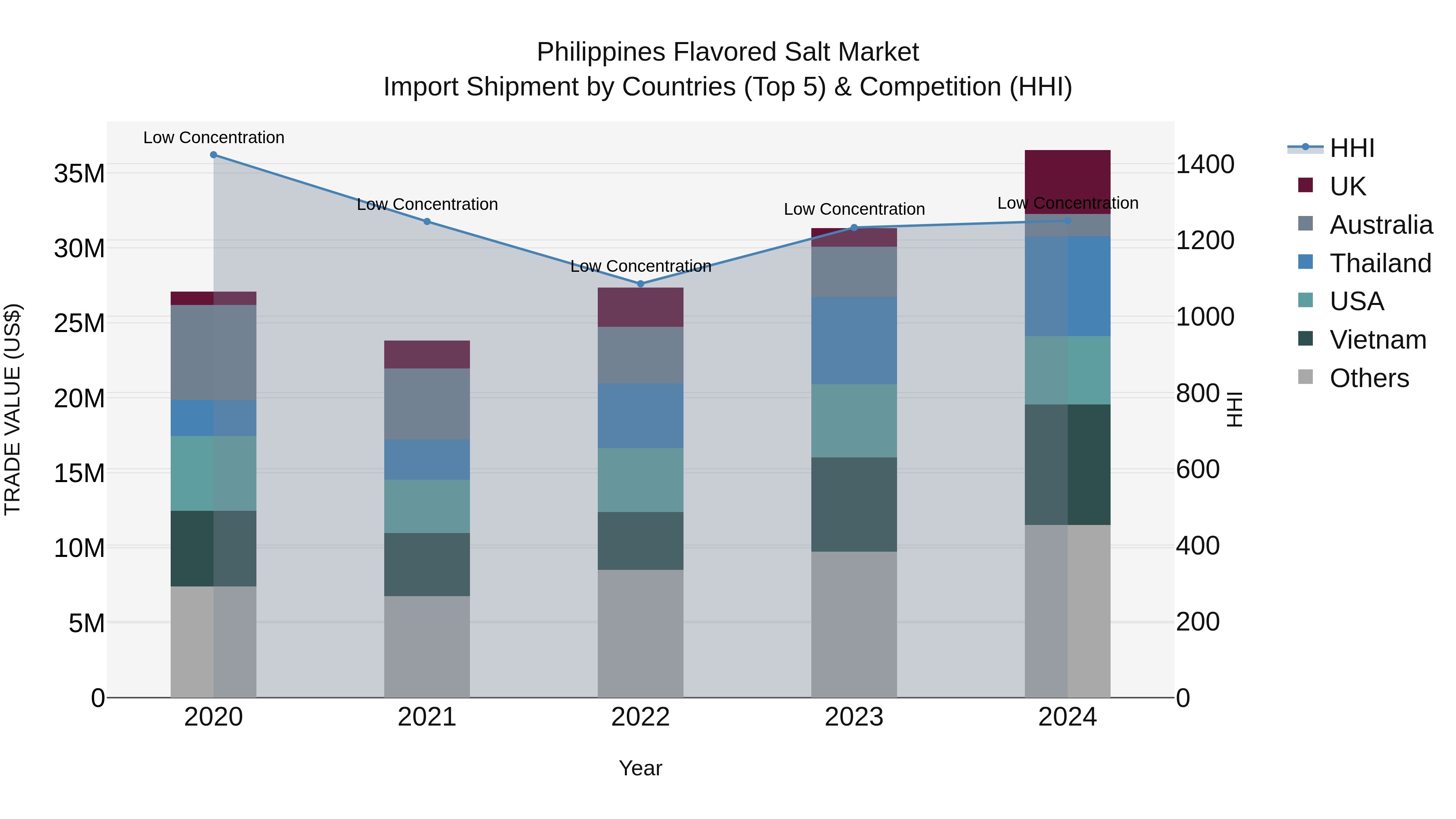 Philippines Flavored Salt Market Top 5 Importing Countries and Market Competition (HHI) Analysis