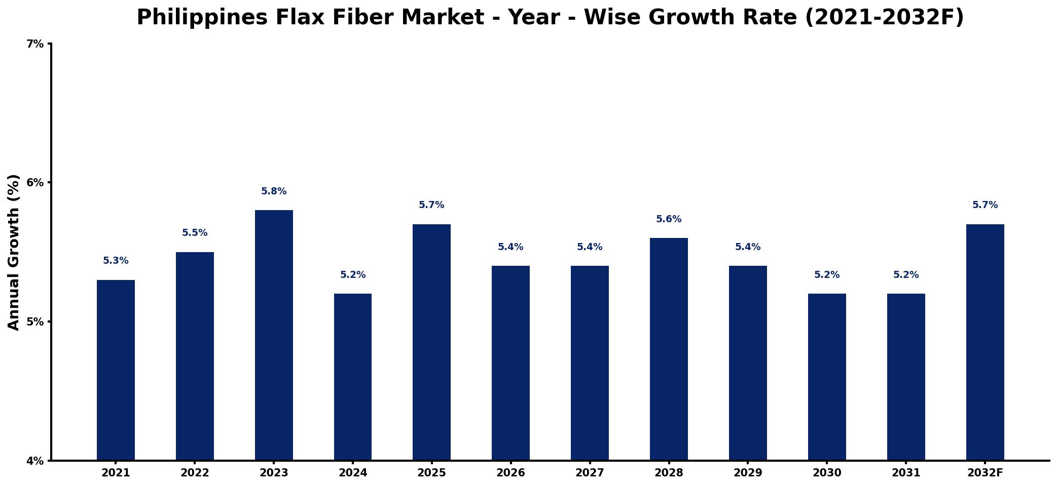 Philippines Flax Fiber Market Year-wise Growth Rate and Key Drivers