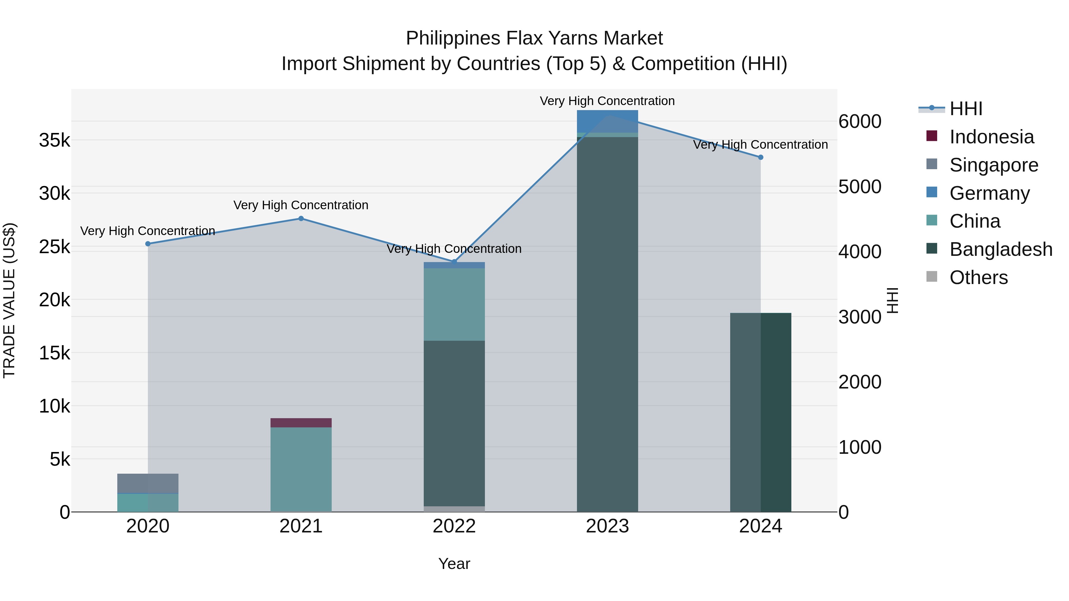 Philippines Flax Yarns Market Top 5 Importing Countries and Market Competition (HHI) Analysis