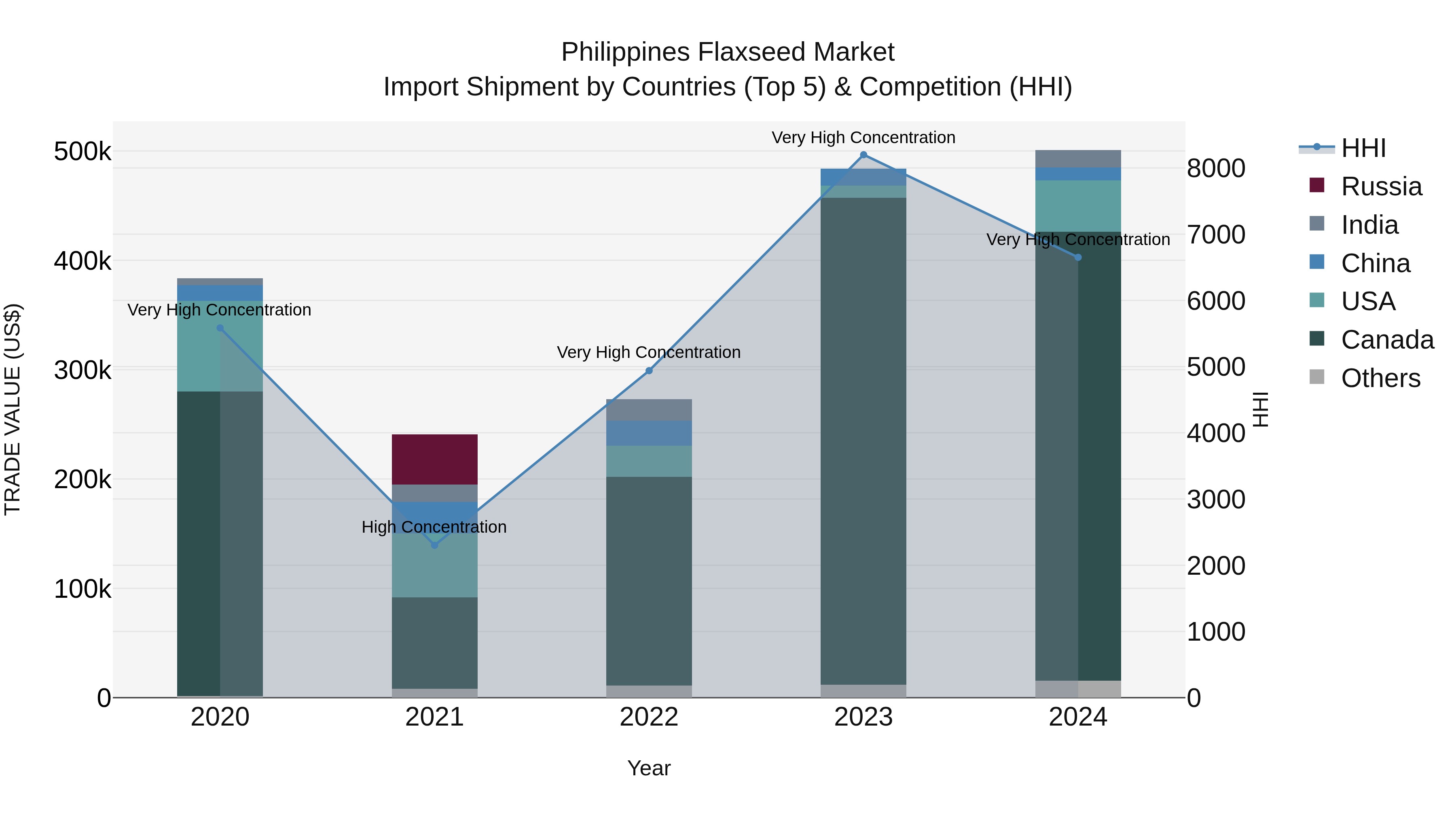 Philippines Flaxseed Market Top 5 Importing Countries and Market Competition (HHI) Analysis