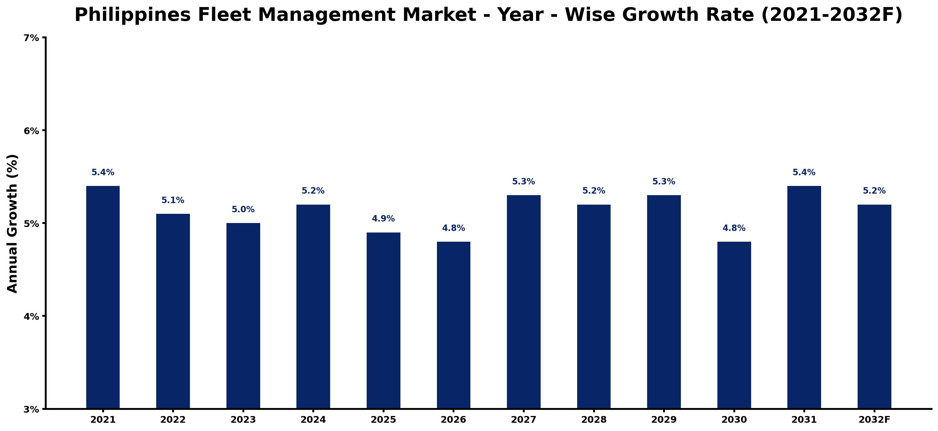 Philippines Fleet Management Market Year-wise Growth Rate and Key Drivers