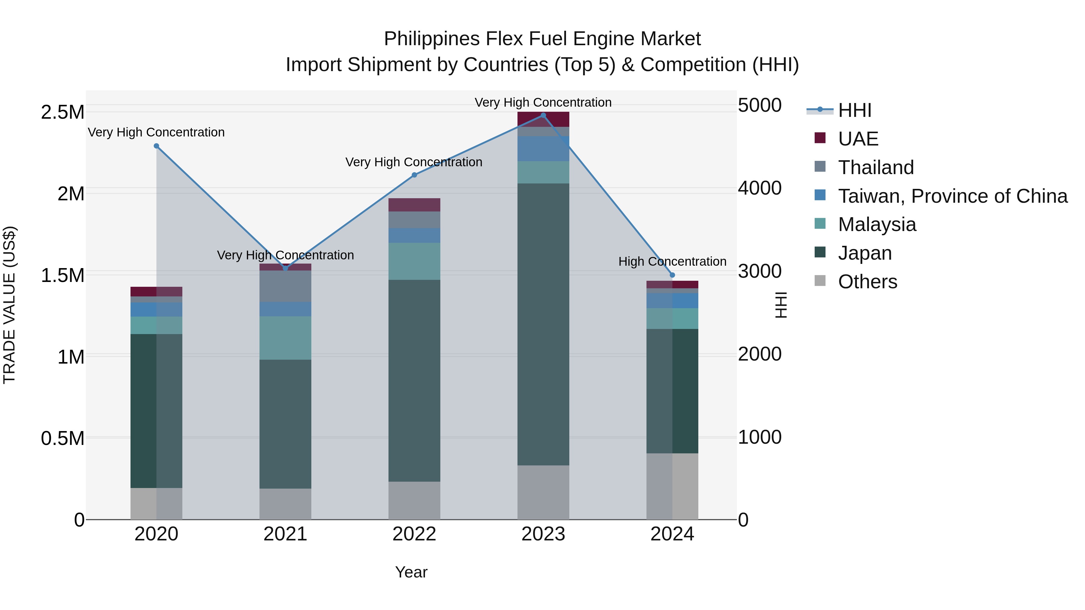 Philippines Flex Fuel Engine Market Top 5 Importing Countries and Market Competition (HHI) Analysis
