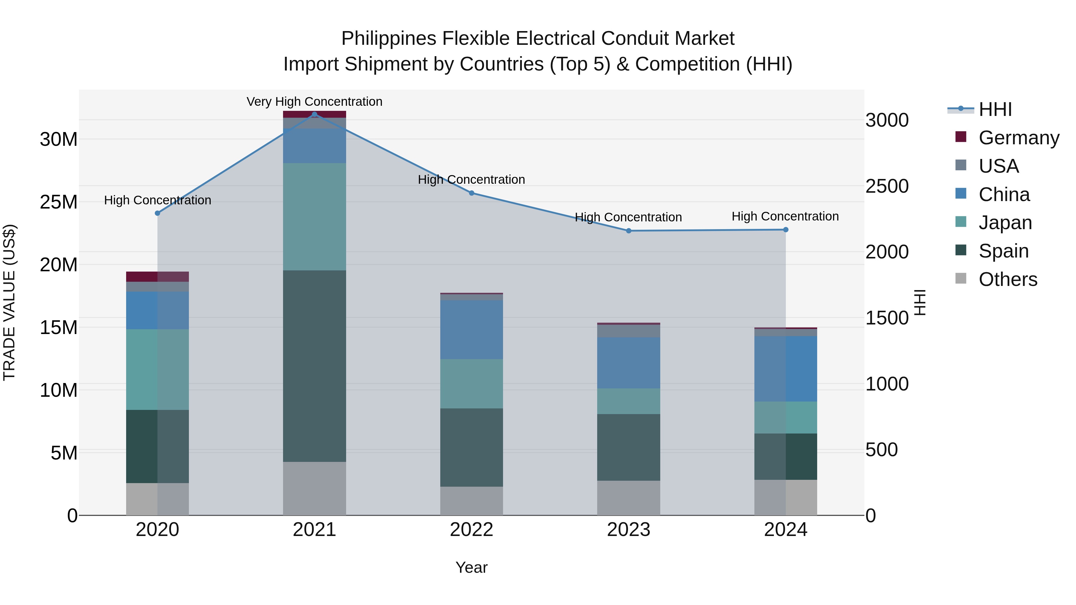 Philippines Flexible Electrical Conduit Market Top 5 Importing Countries and Market Competition (HHI) Analysis