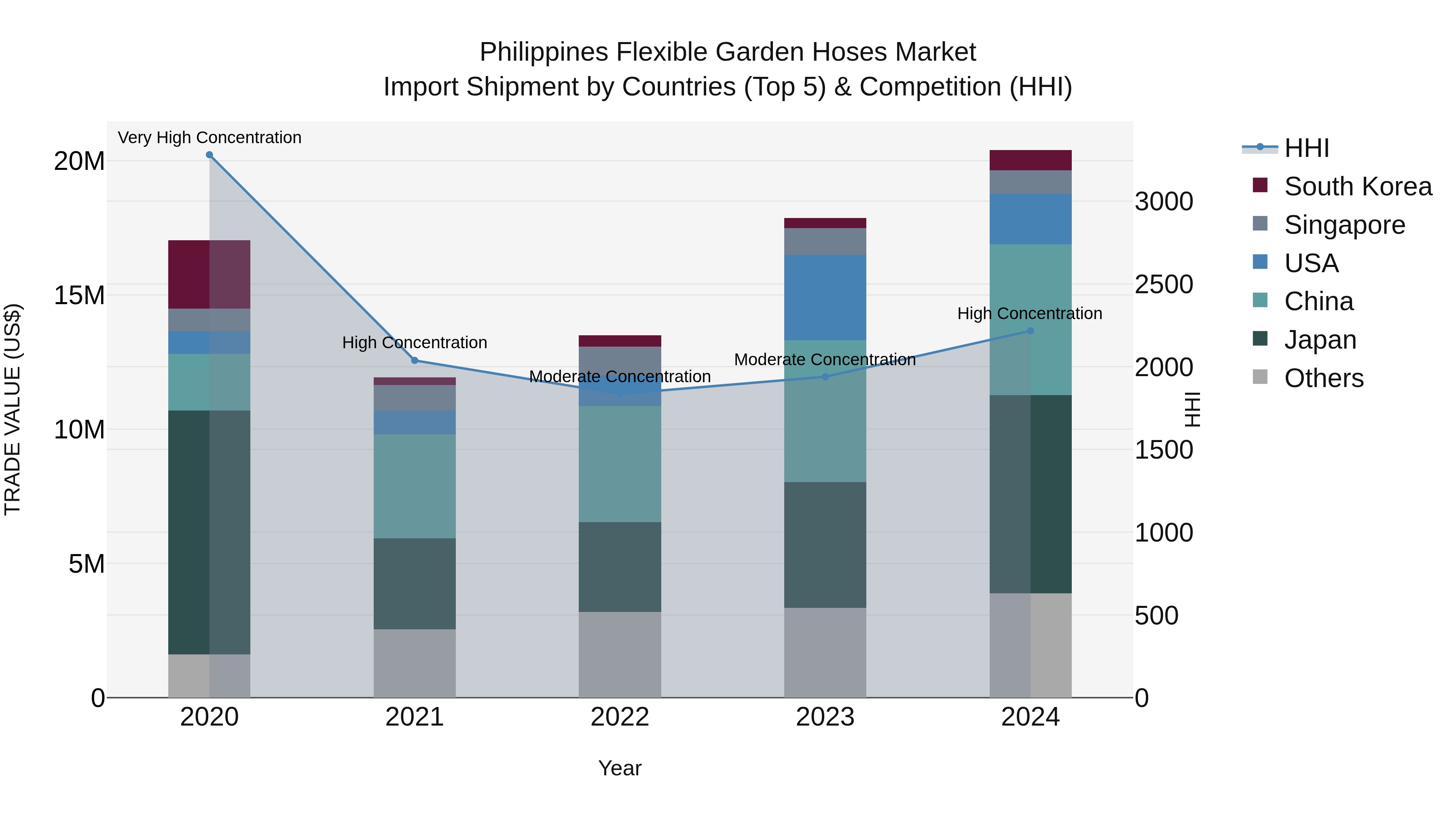 Philippines Flexible Garden Hoses Market Top 5 Importing Countries and Market Competition (HHI) Analysis