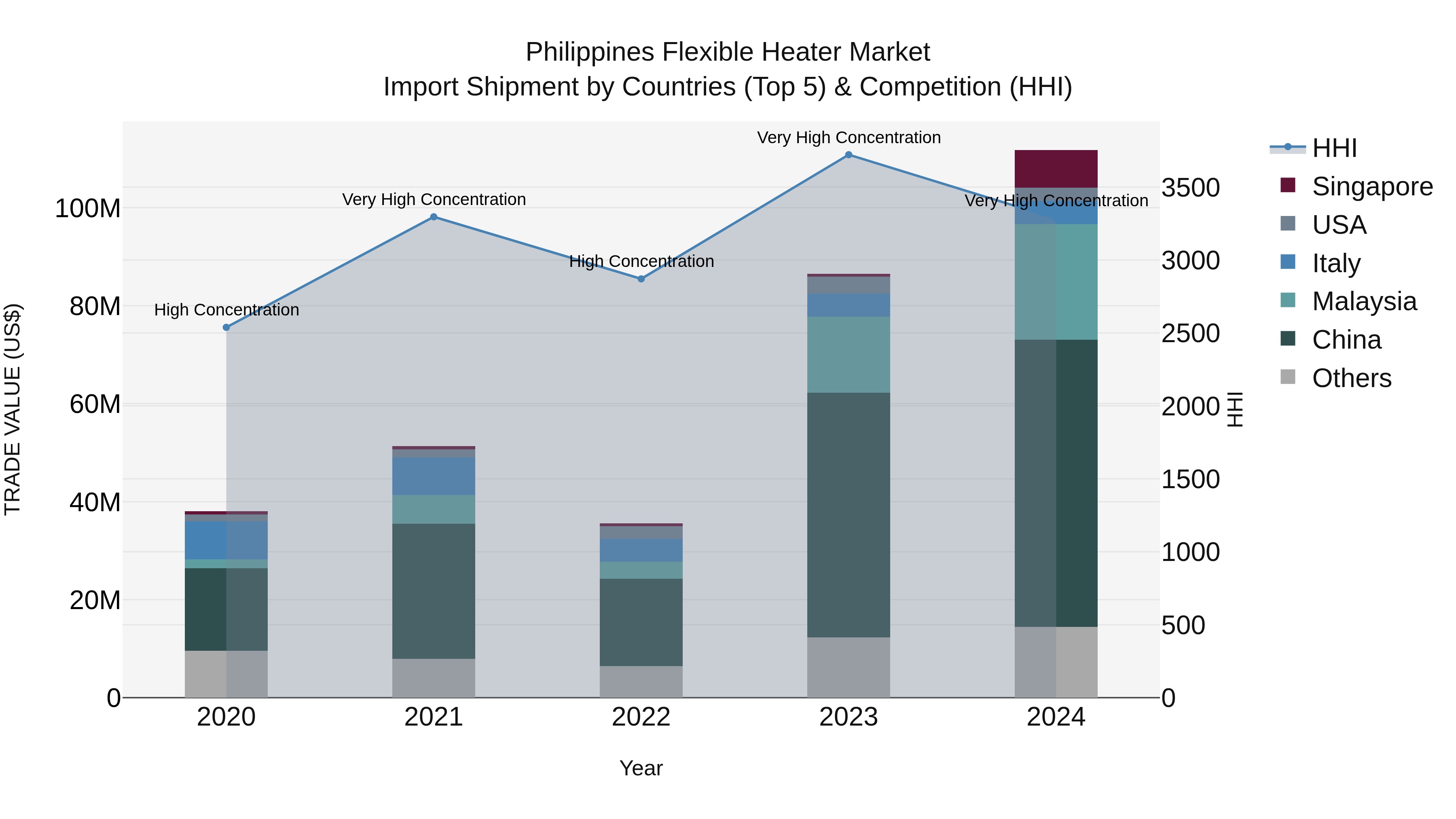 Philippines Flexible Heater Market Top 5 Importing Countries and Market Competition (HHI) Analysis