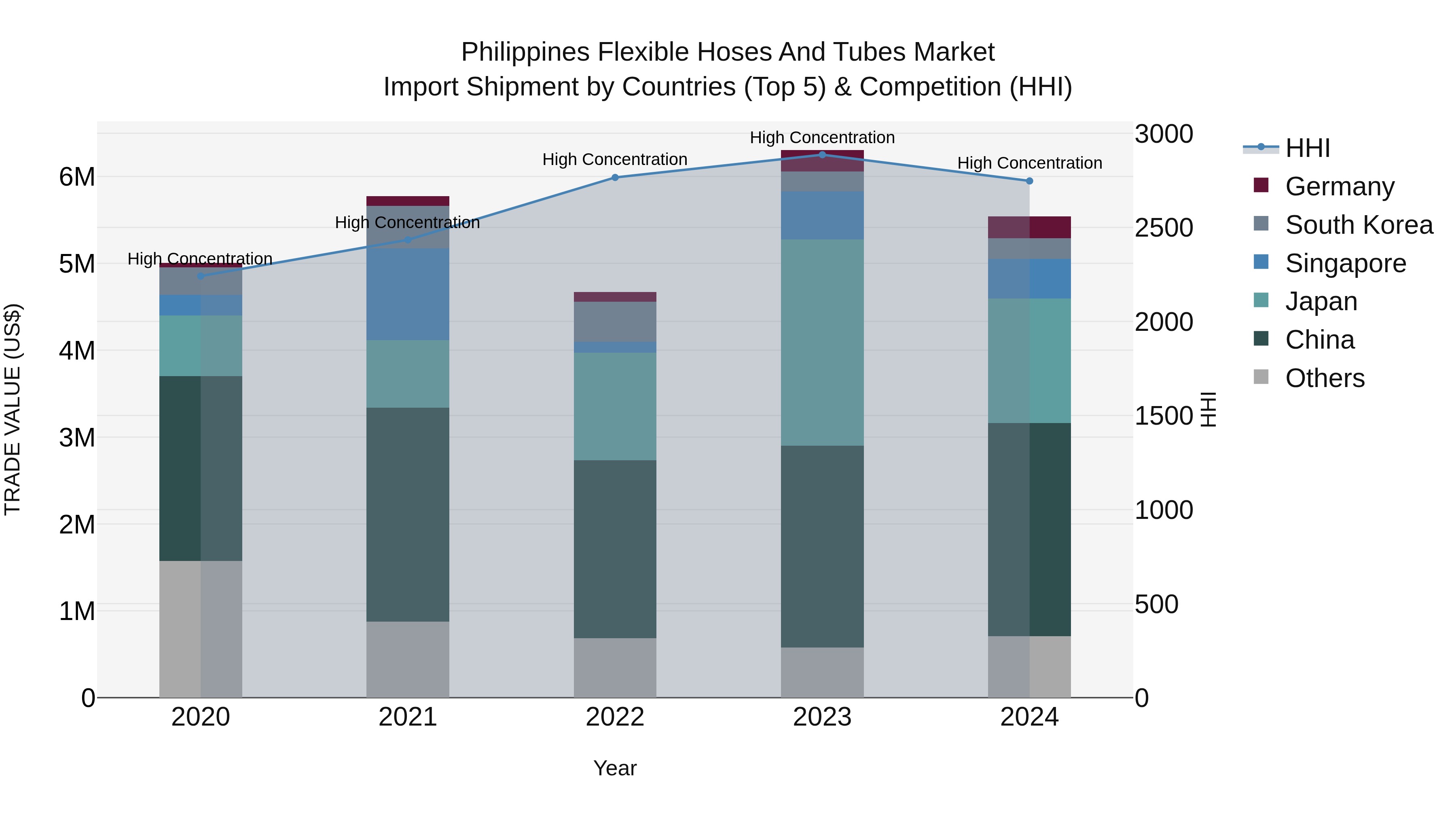 Philippines Flexible Hoses And Tubes Market Top 5 Importing Countries and Market Competition (HHI) Analysis