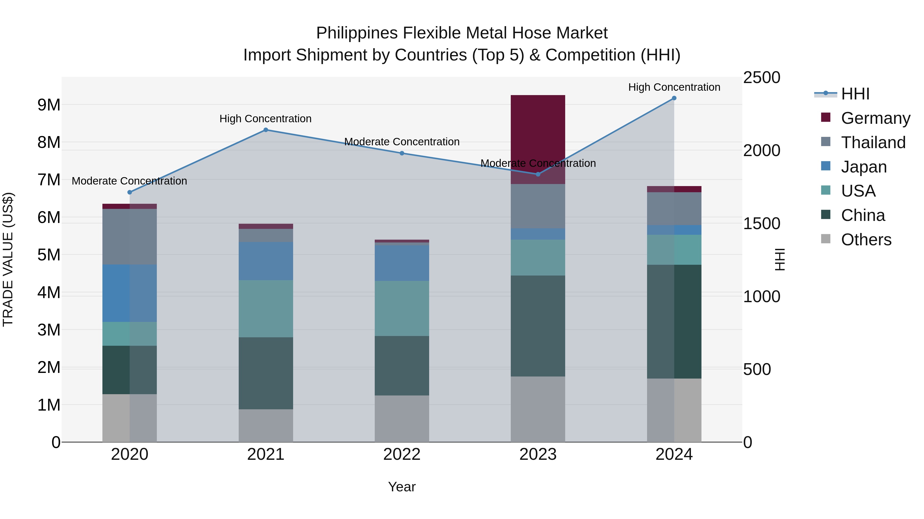 Philippines Flexible Metal Hose Market Top 5 Importing Countries and Market Competition (HHI) Analysis