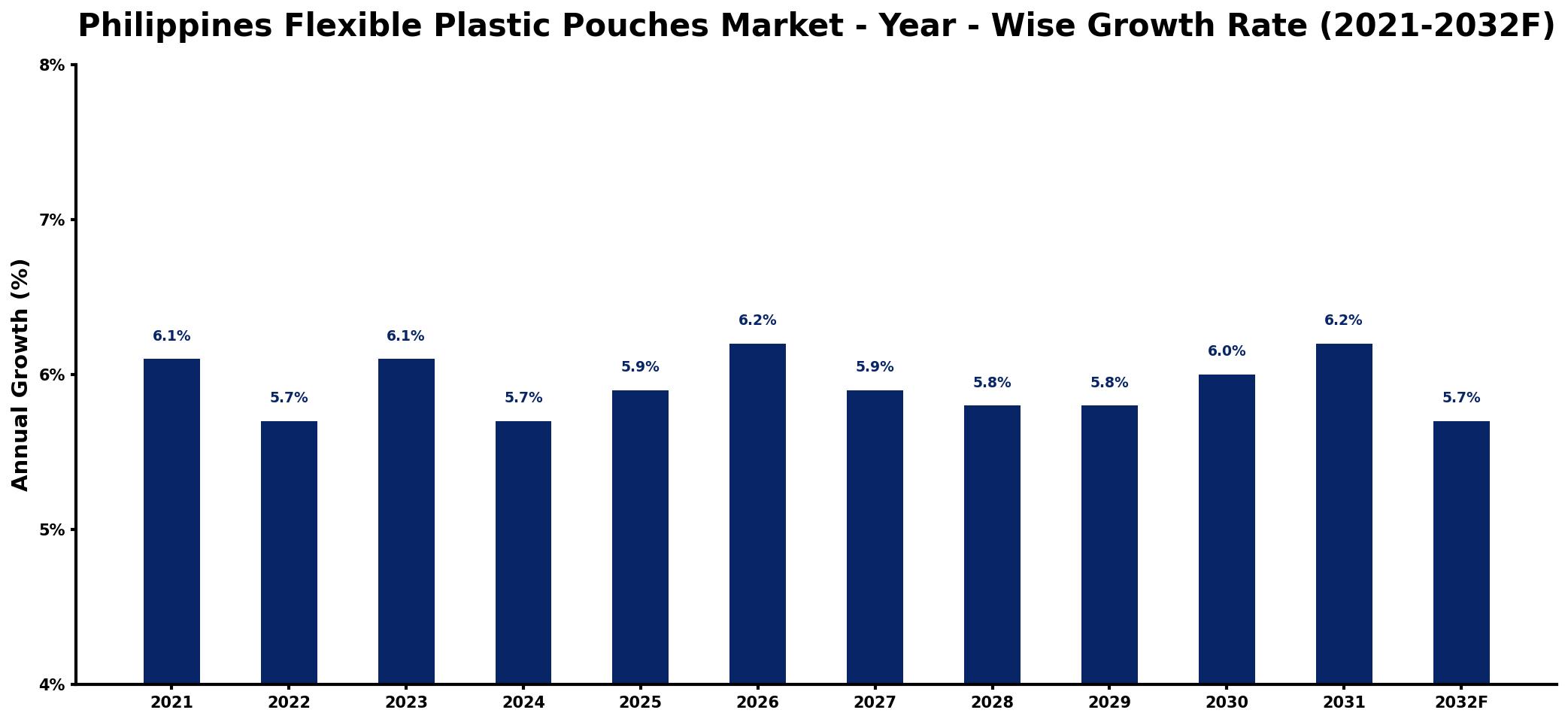 Philippines Flexible Plastic Pouches Market Year-wise Growth Rate and Key Drivers