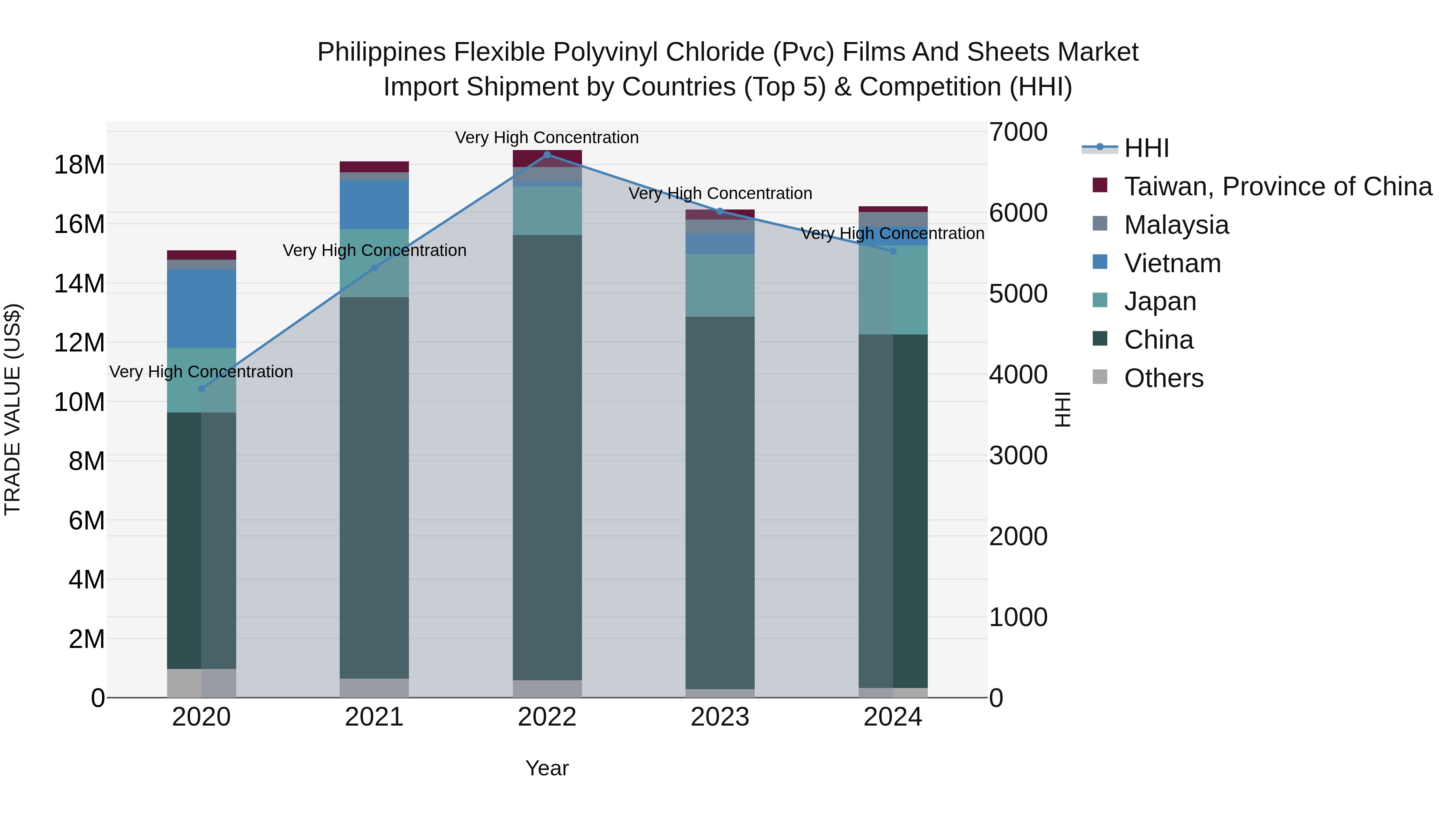Philippines Flexible Polyvinyl Chloride Pvc Films And Sheets Market Top 5 Importing Countries and Market Competition (HHI) Analysis