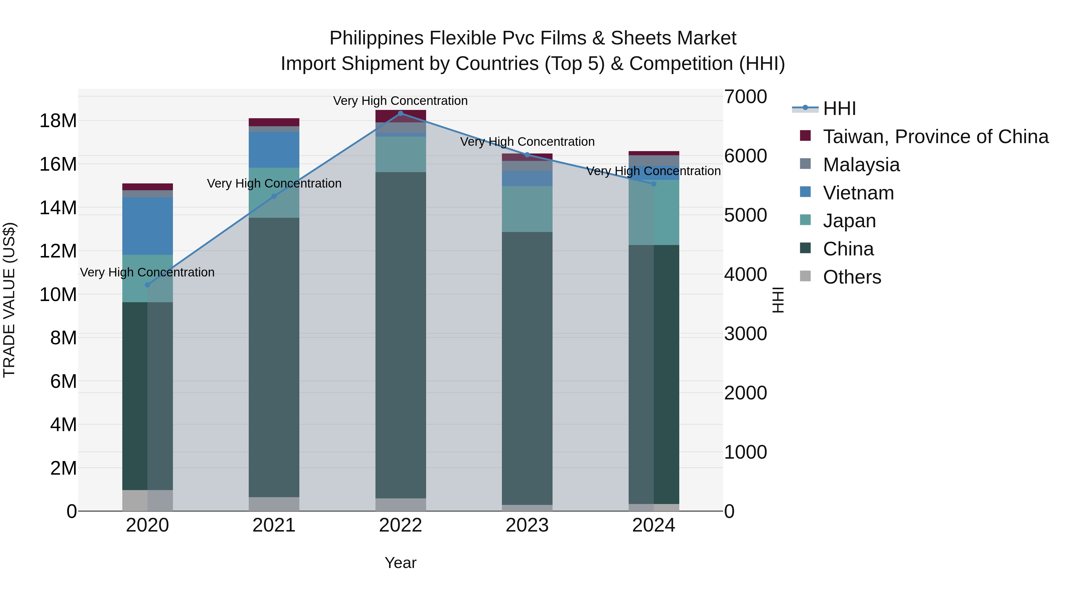 Philippines Flexible Pvc Films & Sheets Market Top 5 Importing Countries and Market Competition (HHI) Analysis