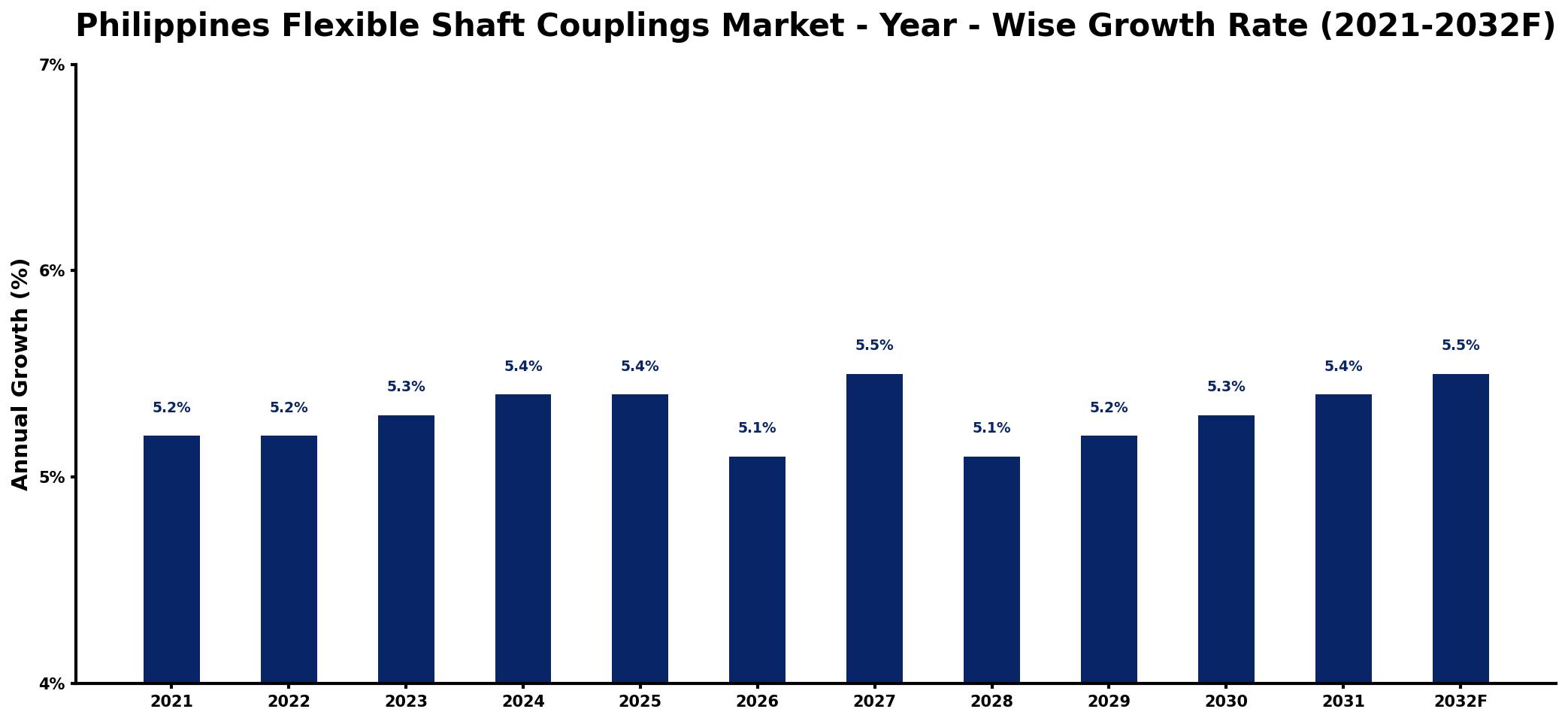 Philippines Flexible Shaft Couplings Market Year-wise Growth Rate and Key Drivers