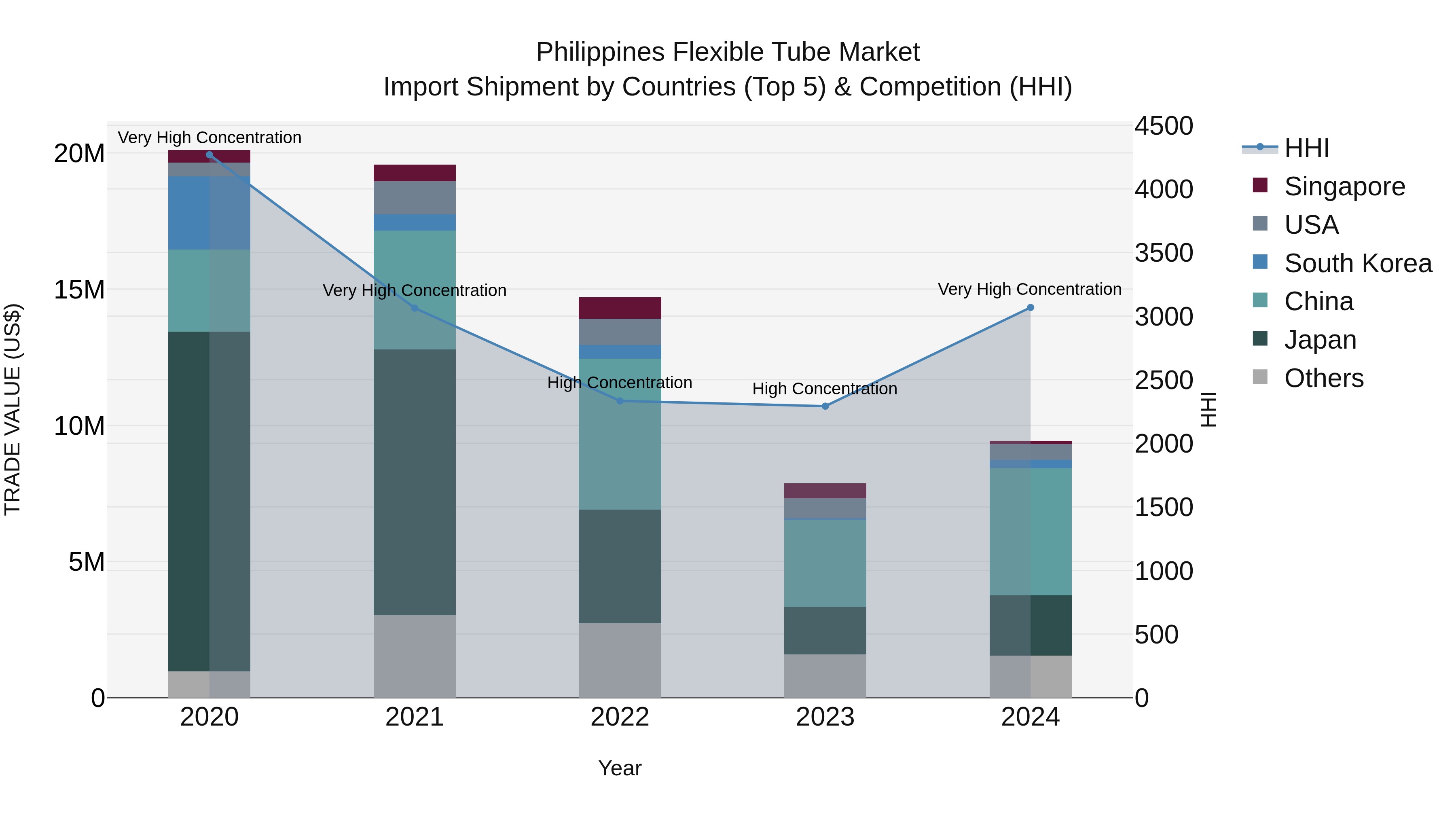 Philippines Flexible Tube Market Top 5 Importing Countries and Market Competition (HHI) Analysis
