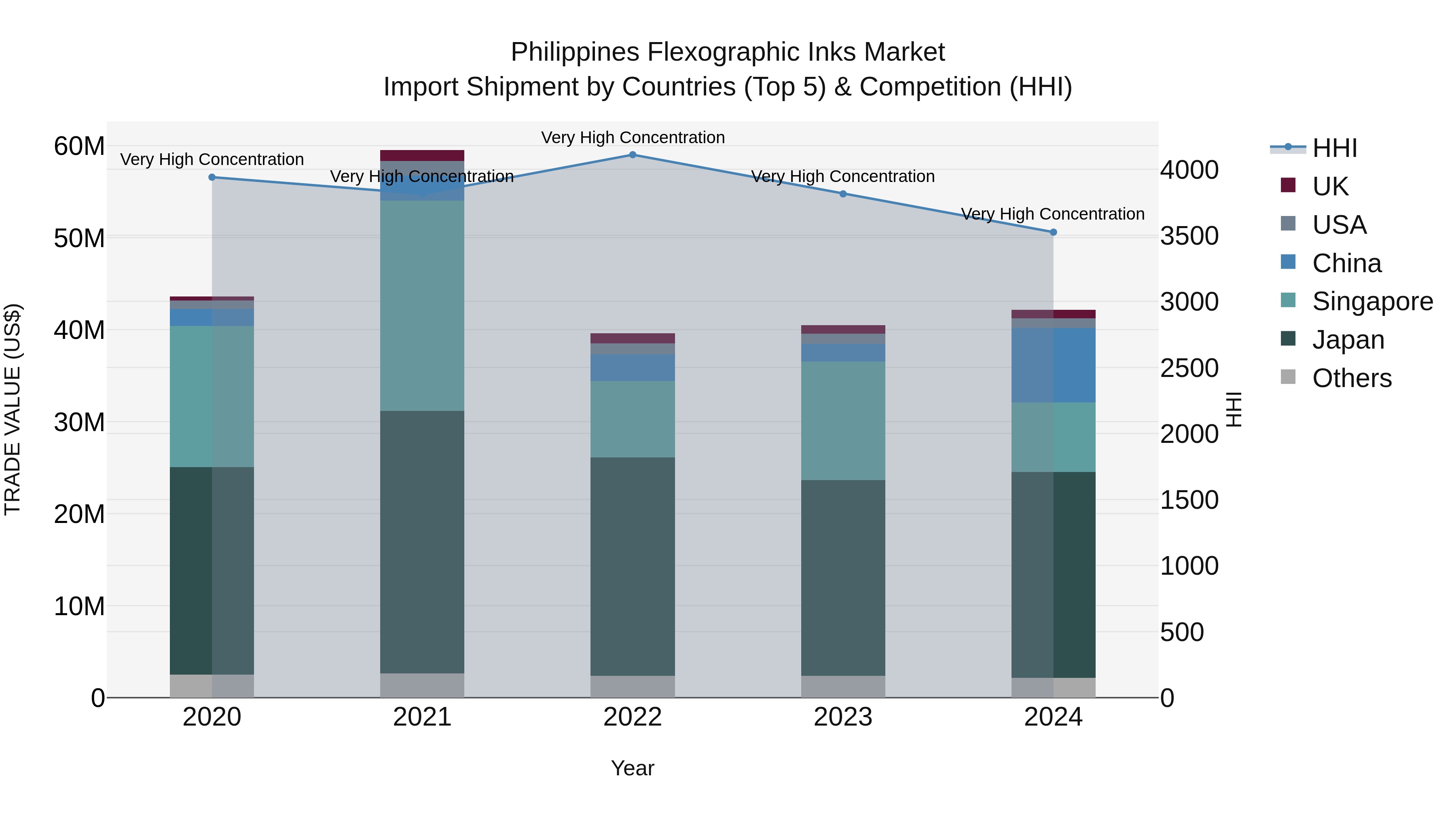 Philippines Flexographic Inks Market Top 5 Importing Countries and Market Competition (HHI) Analysis