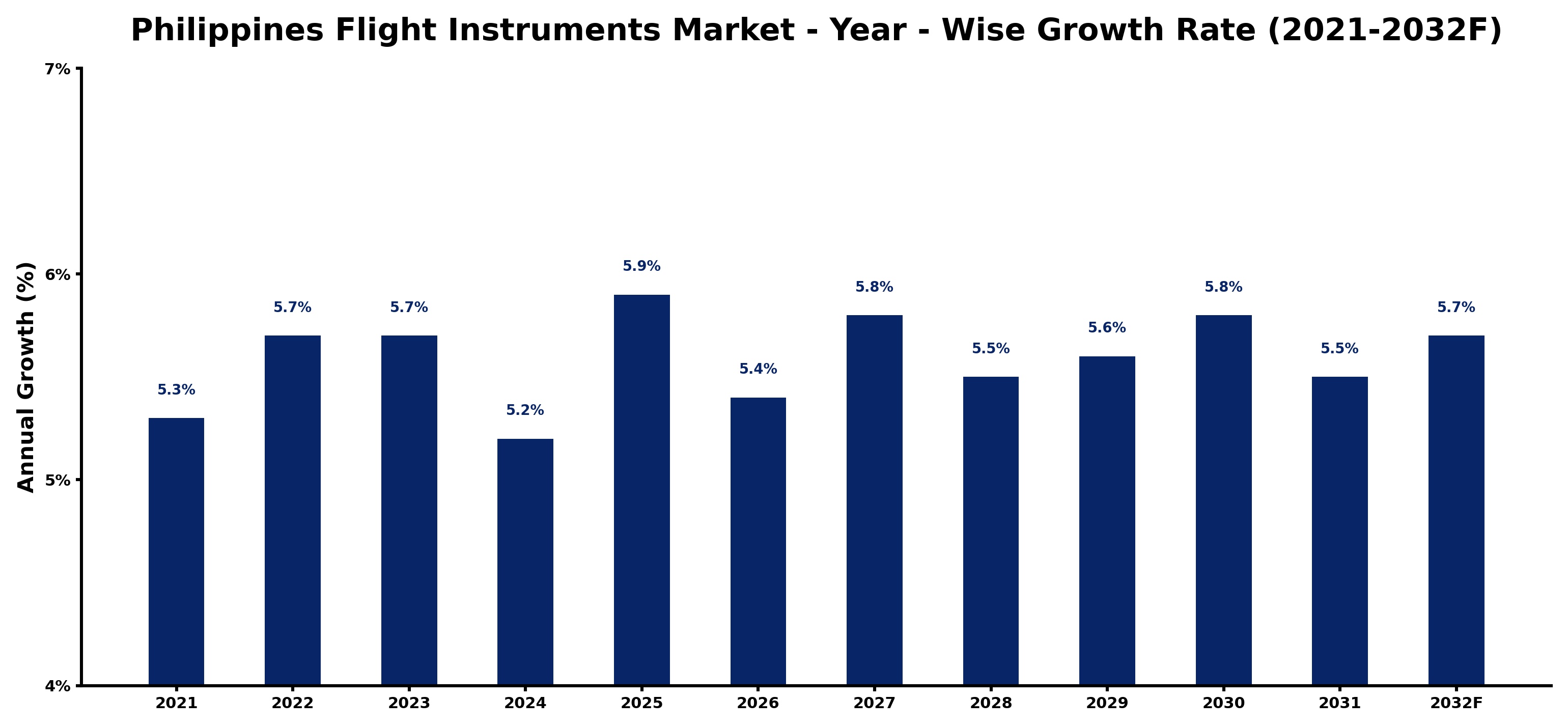 Philippines Flight Instruments Market Year-wise Growth Rate and Key Drivers