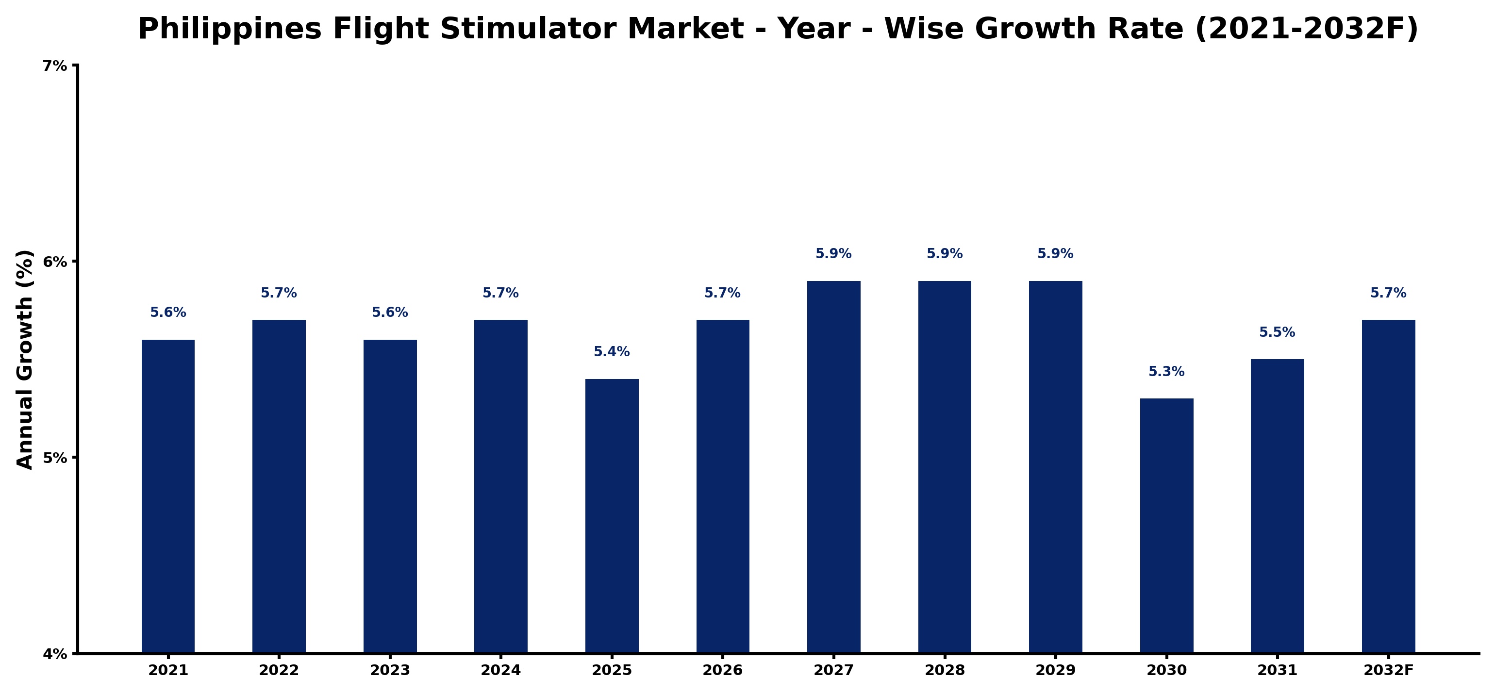 Philippines Flight Stimulator Market Year-wise Growth Rate and Key Drivers