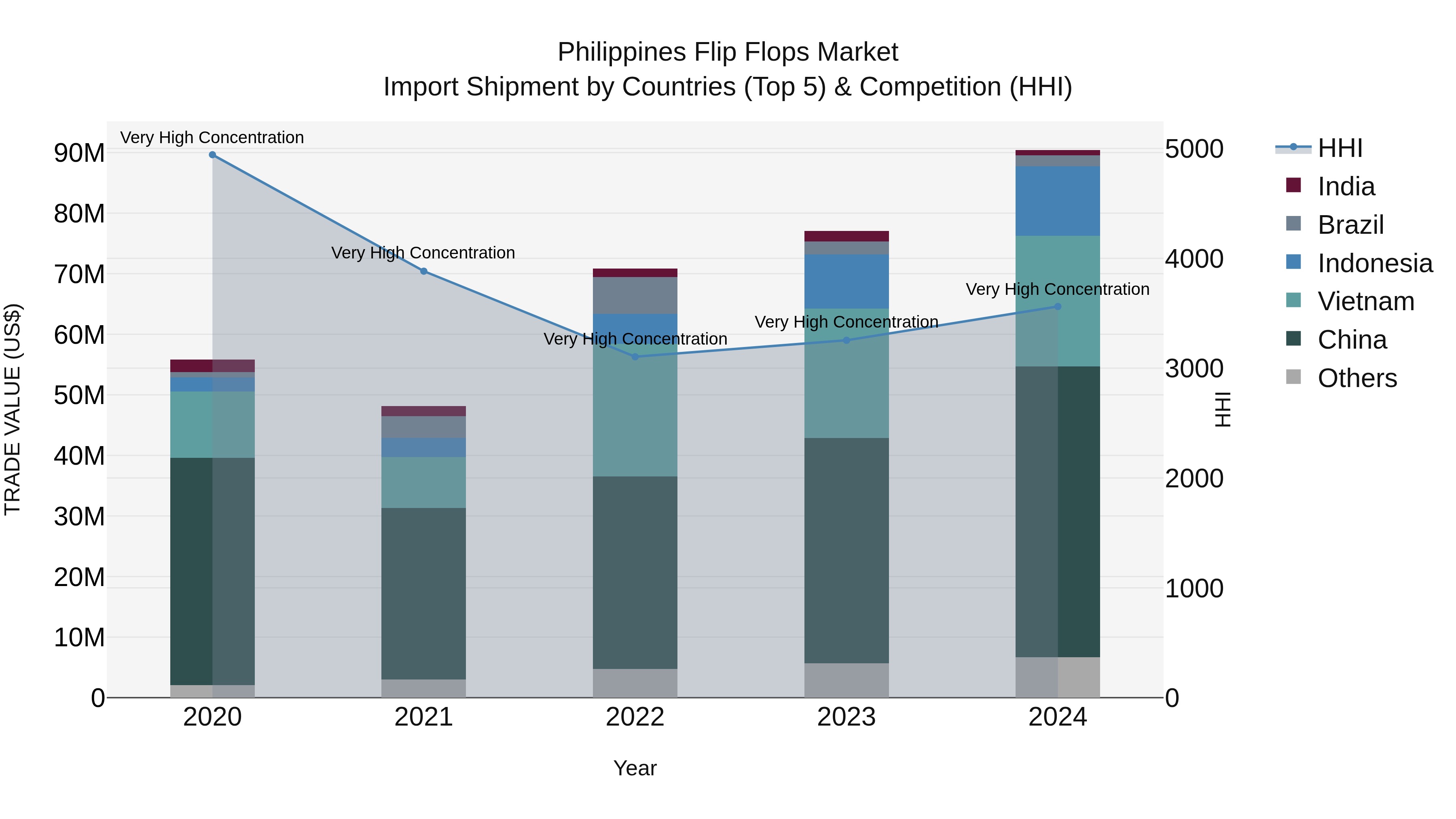 Philippines Flip Flops Market Top 5 Importing Countries and Market Competition (HHI) Analysis