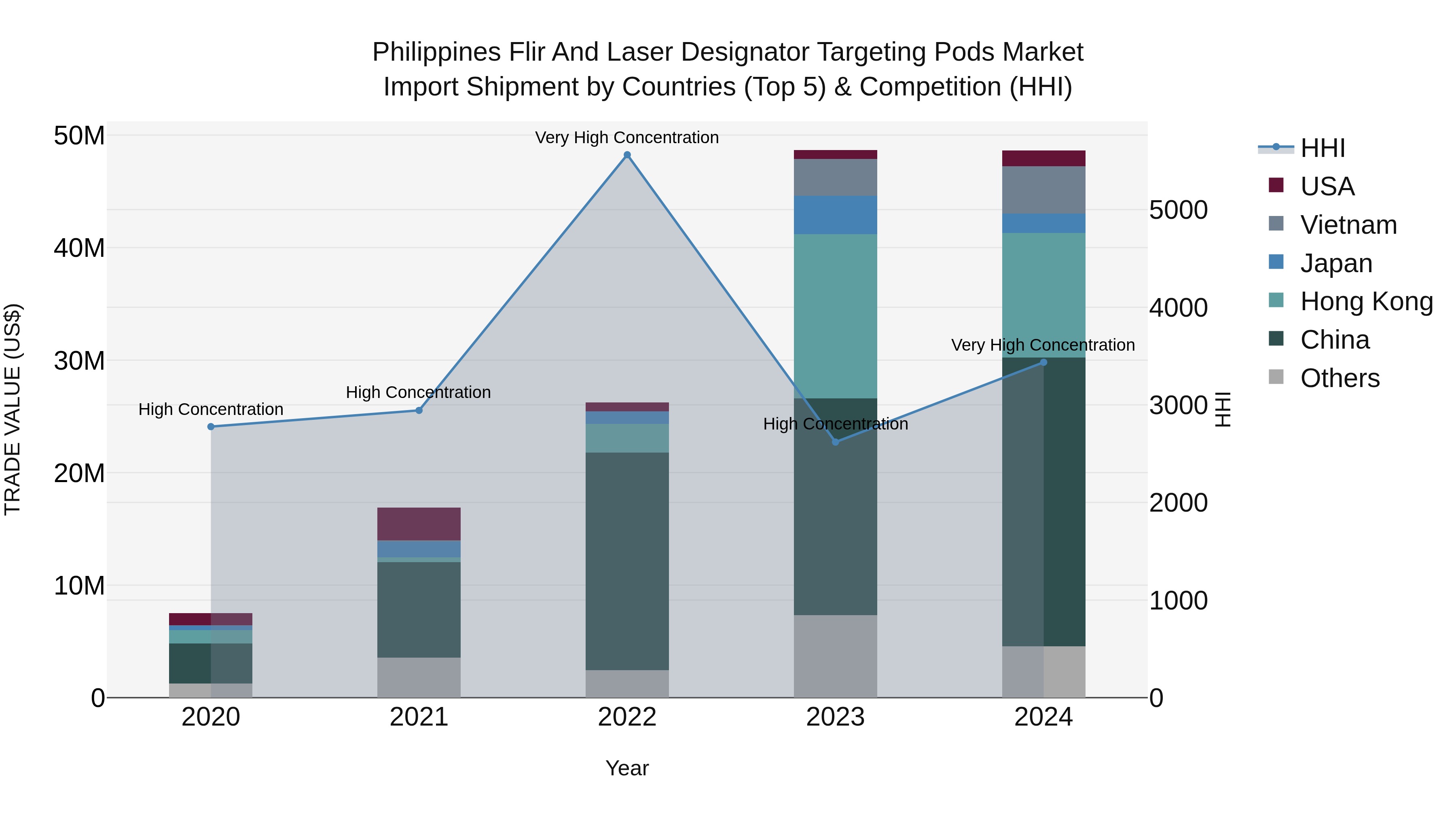 Philippines Flir And Laser Designator Targeting Pods Market Top 5 Importing Countries and Market Competition (HHI) Analysis