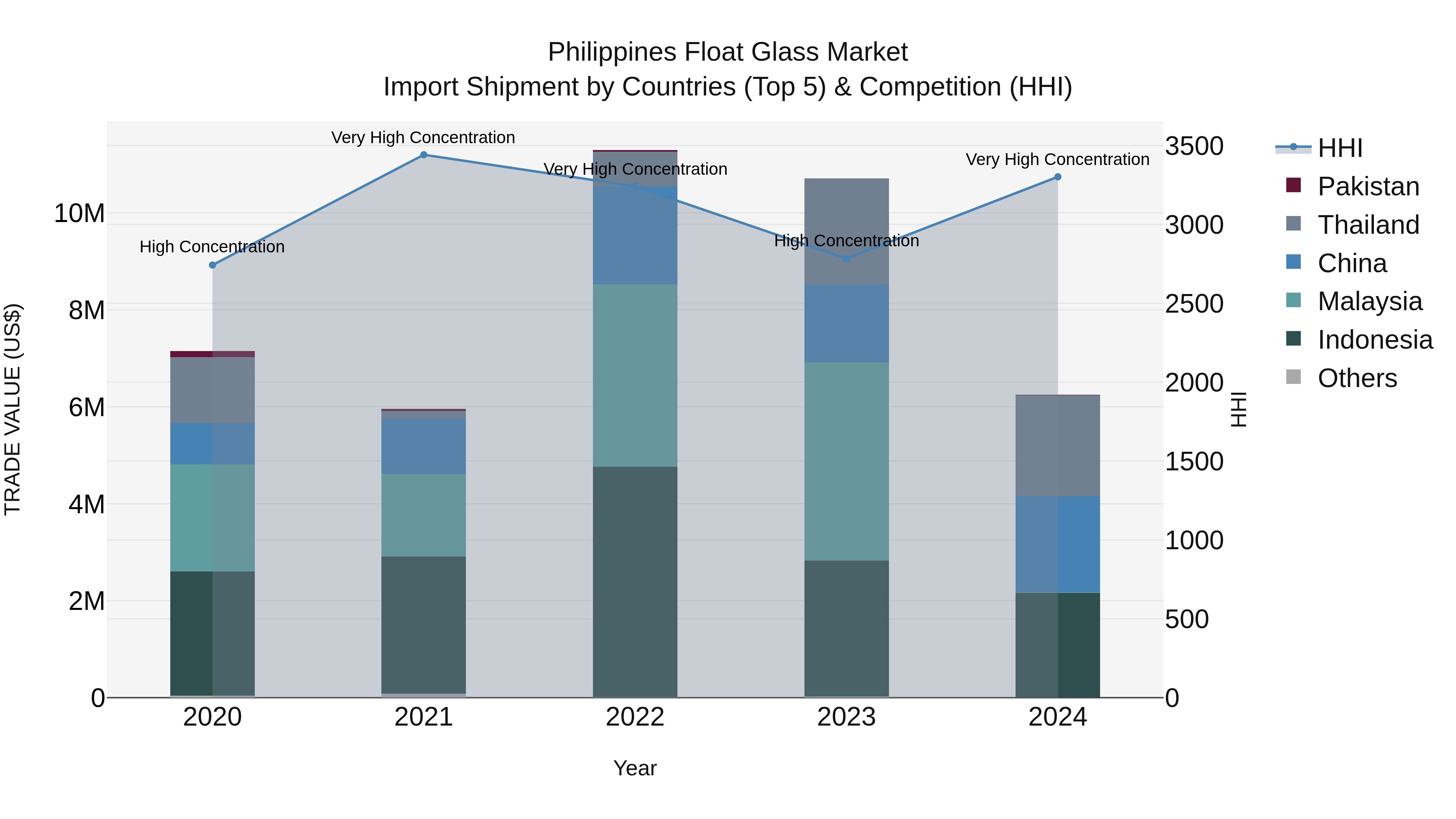 Philippines Float Glass Market Top 5 Importing Countries and Market Competition (HHI) Analysis