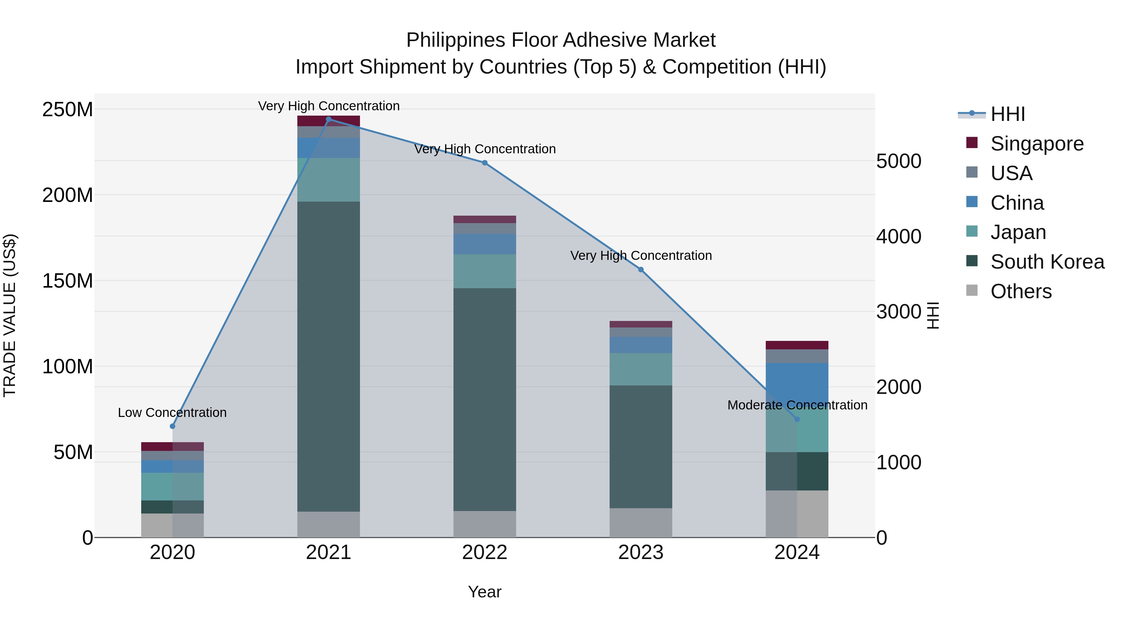 Philippines Floor Adhesive Market Top 5 Importing Countries and Market Competition (HHI) Analysis