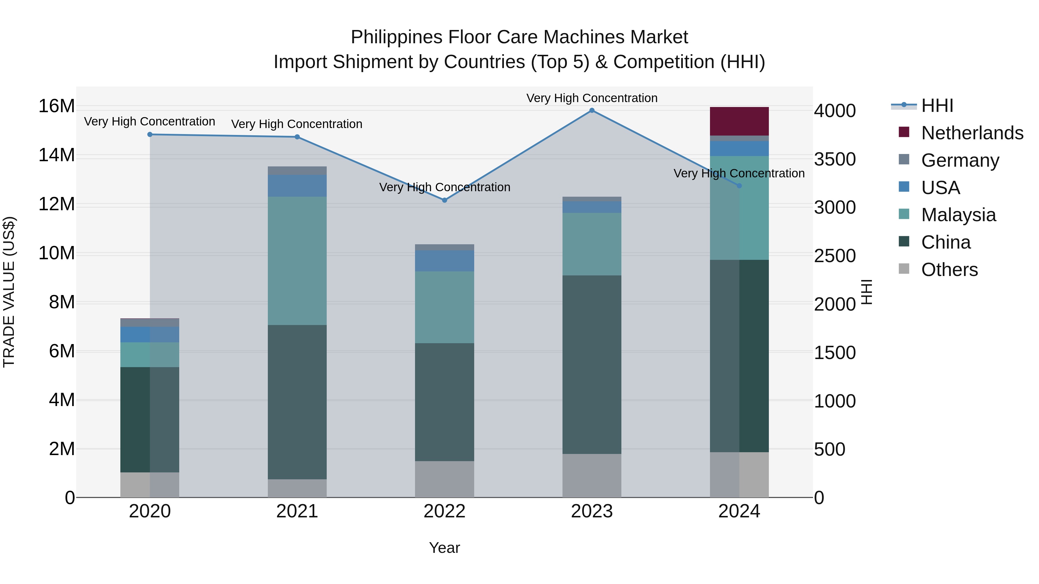 Philippines Floor Care Machines Market Top 5 Importing Countries and Market Competition (HHI) Analysis