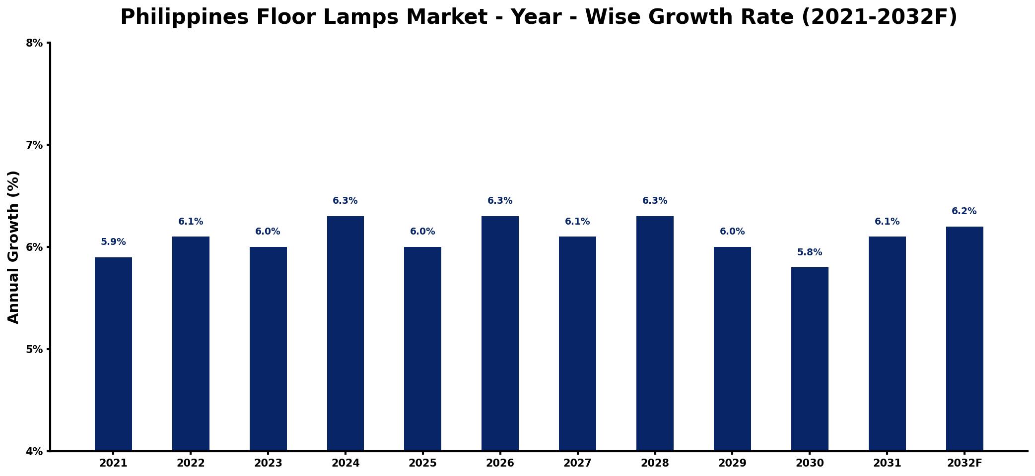 Philippines Floor Lamps Market Year-wise Growth Rate and Key Drivers