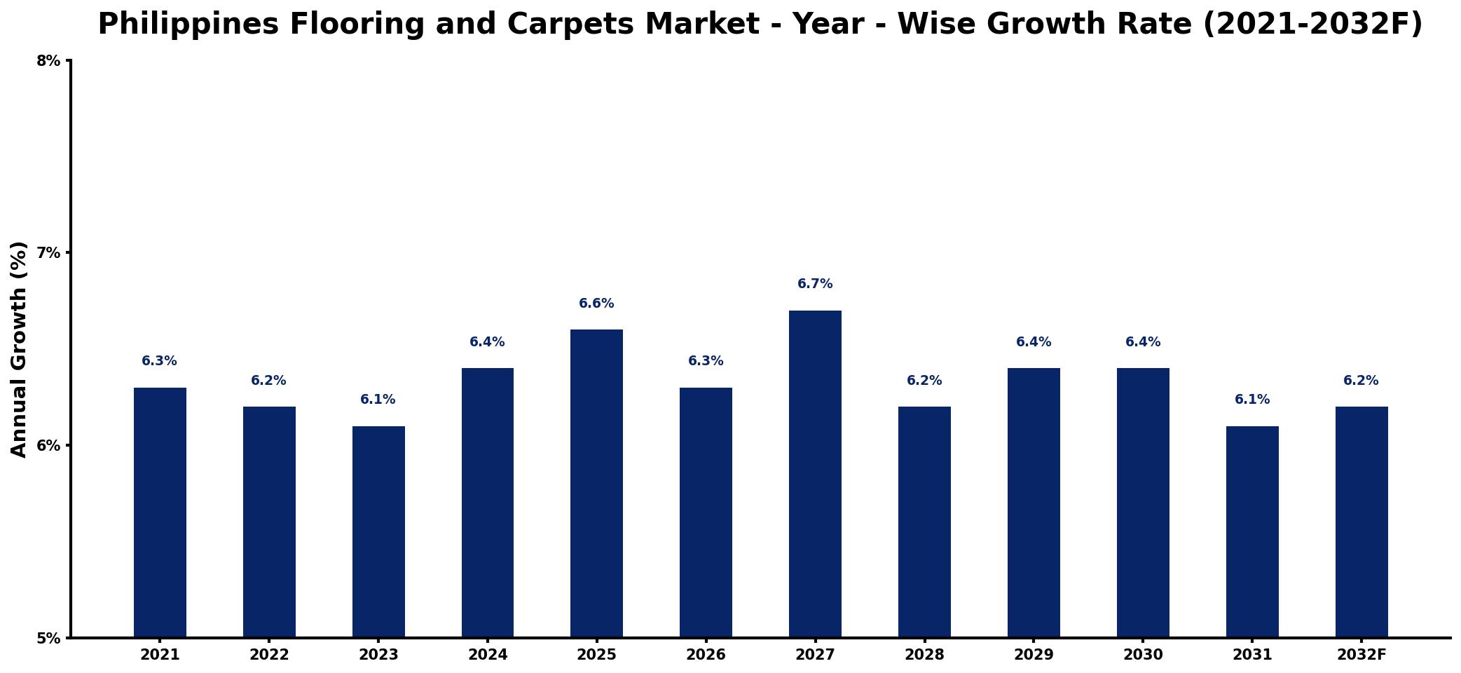 Philippines Flooring and Carpets Market Year-wise Growth Rate and Key Drivers