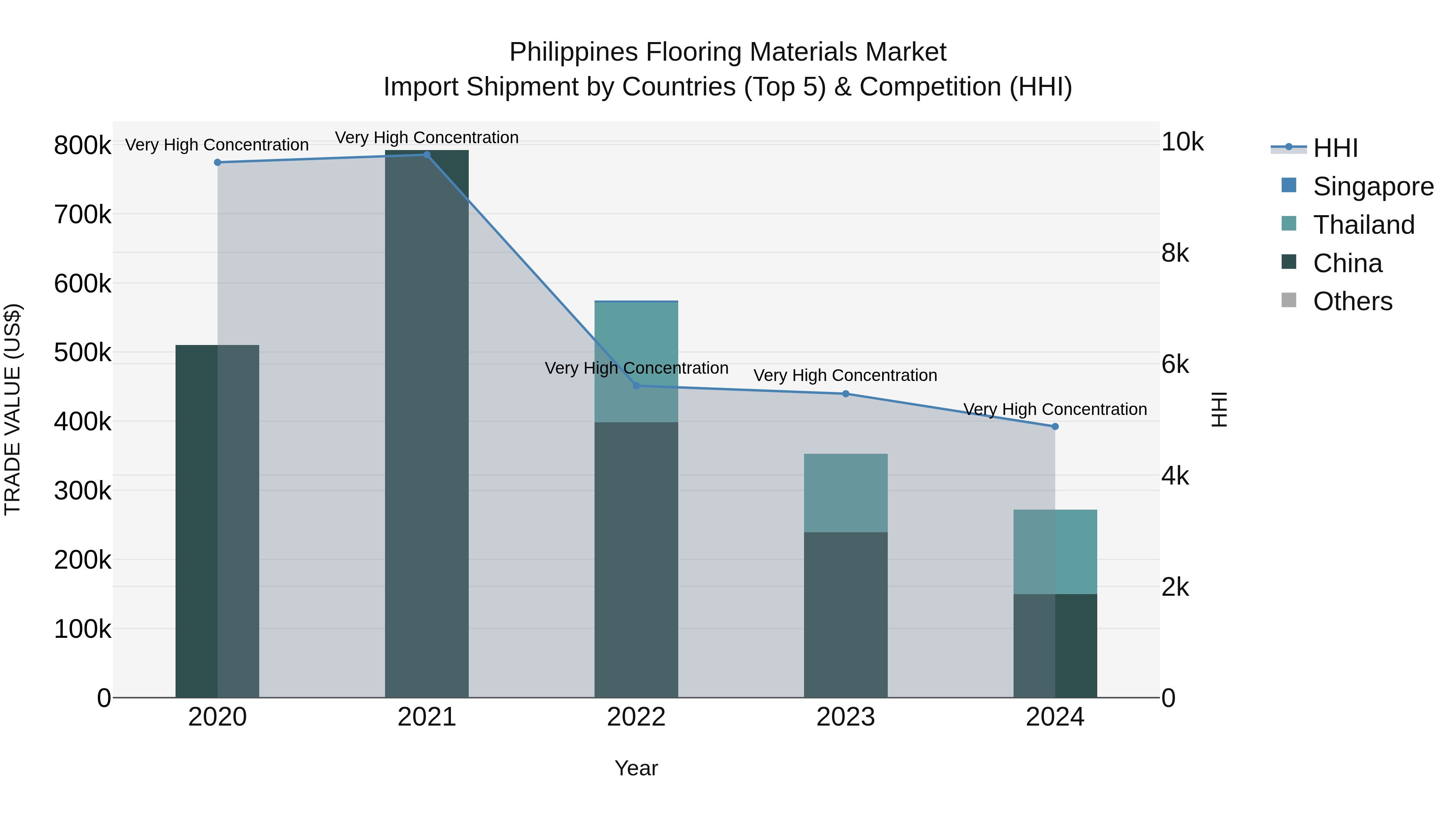 Philippines Flooring Materials Market Top 5 Importing Countries and Market Competition (HHI) Analysis