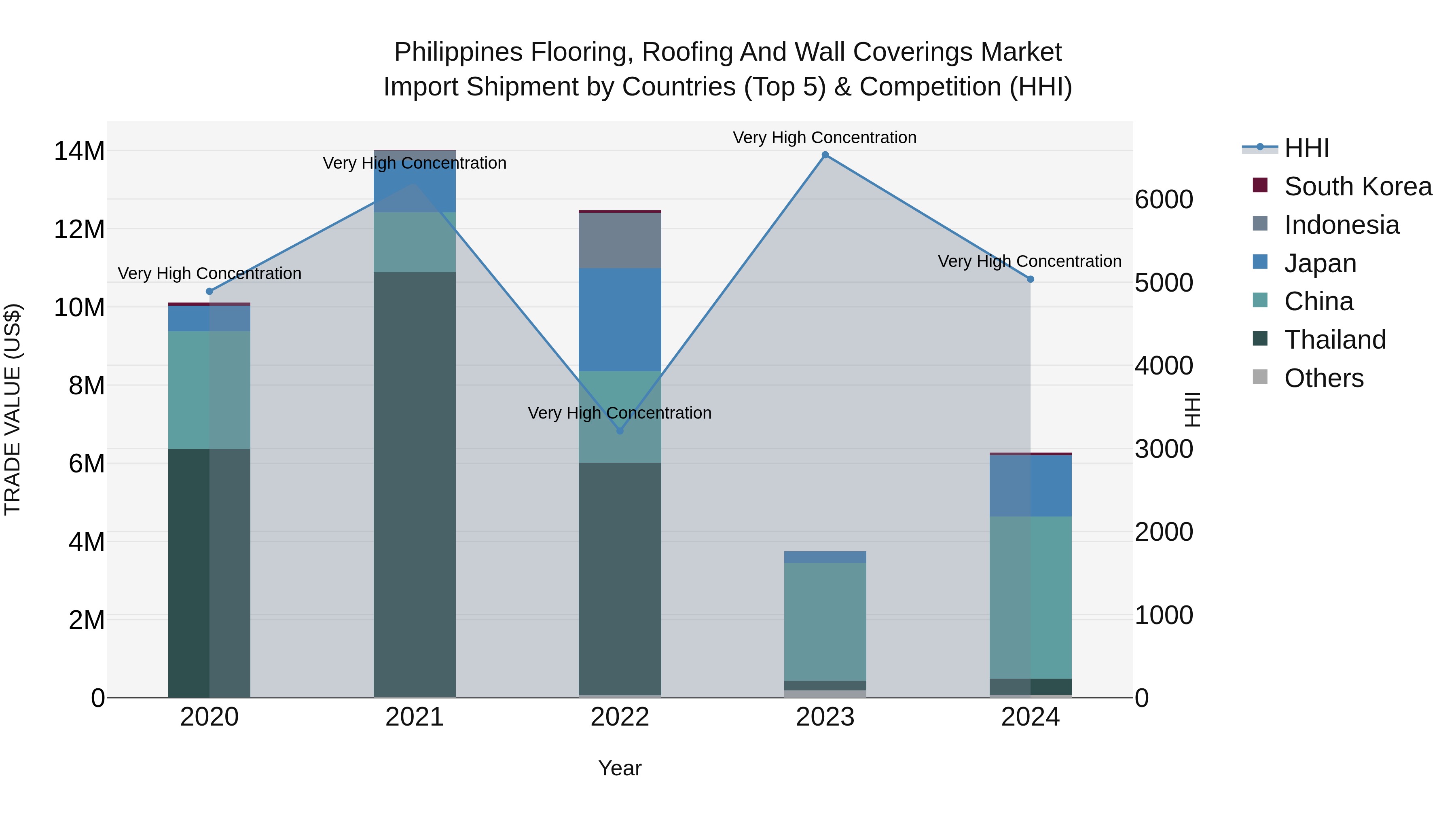 Philippines Flooring Roofing And Wall Coverings Market Top 5 Importing Countries and Market Competition (HHI) Analysis
