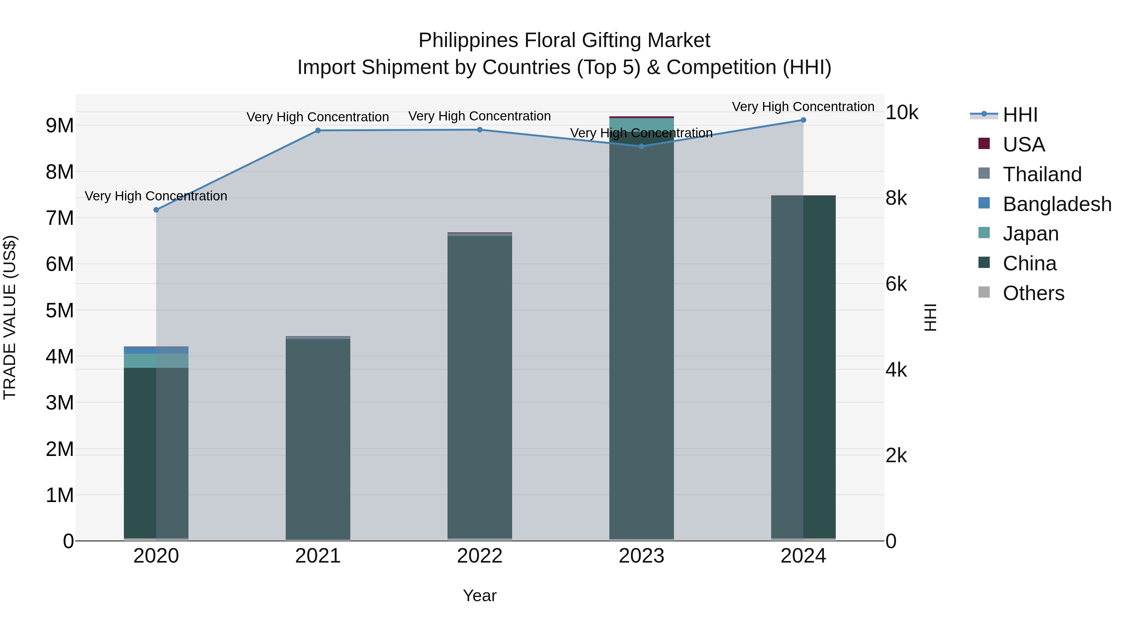 Philippines Floral Gifting Market Top 5 Importing Countries and Market Competition (HHI) Analysis