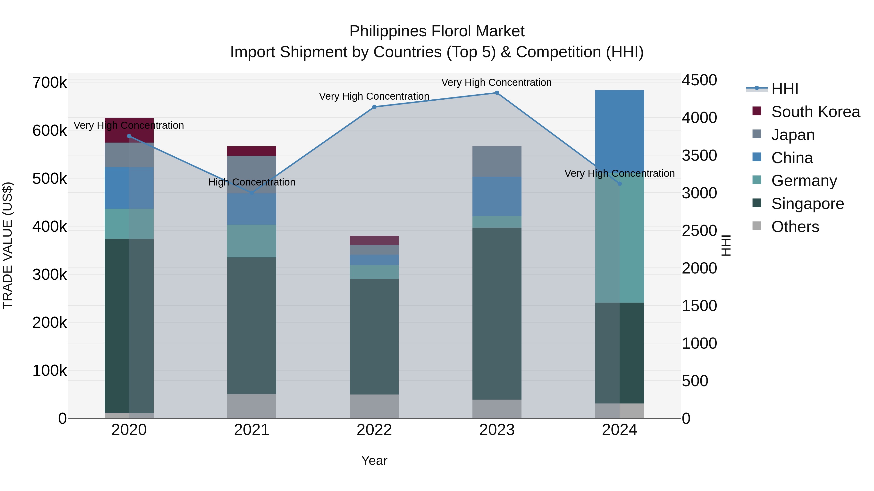 Philippines Florol Market Top 5 Importing Countries and Market Competition (HHI) Analysis