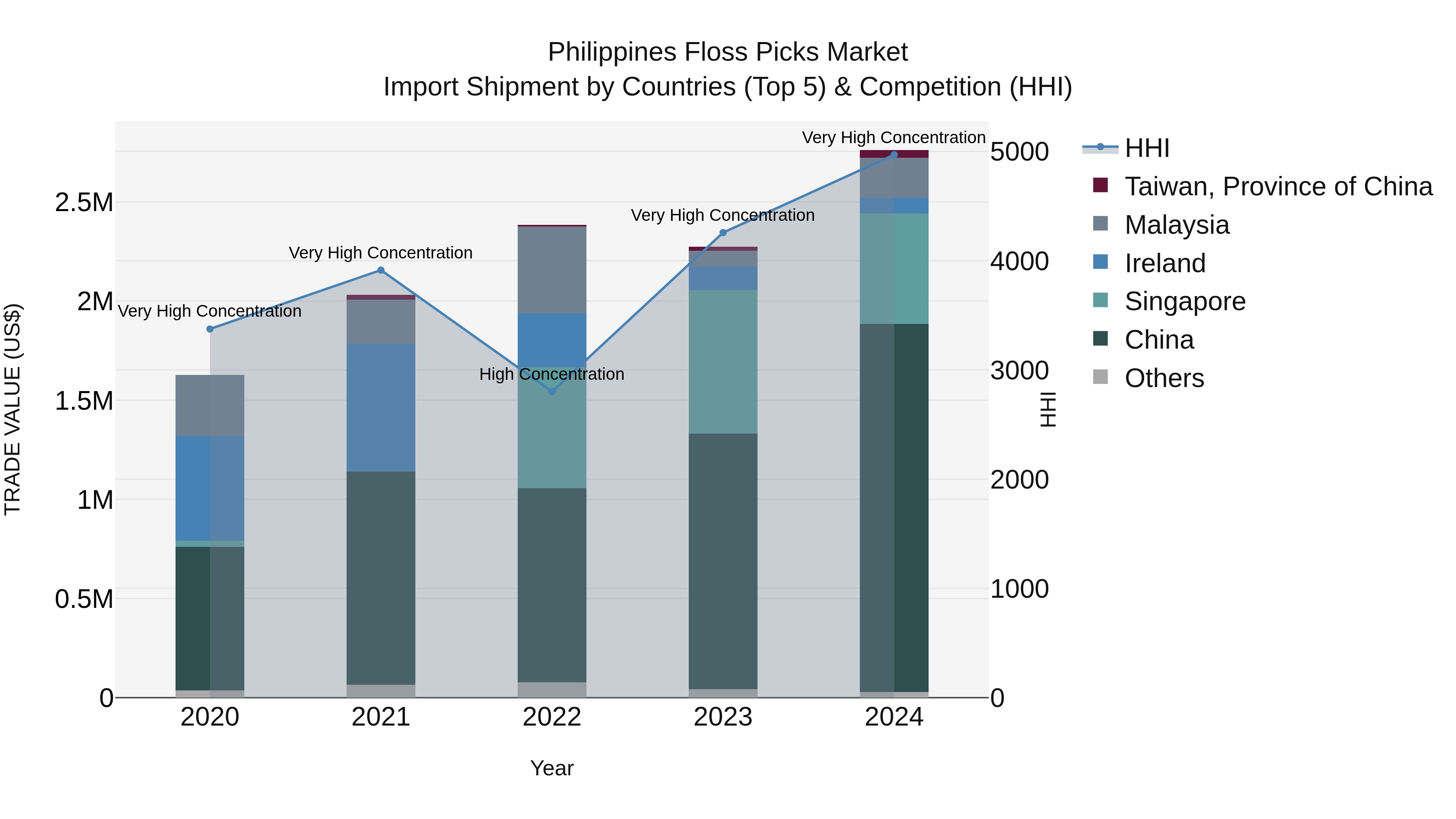 Philippines Floss Picks Market Top 5 Importing Countries and Market Competition (HHI) Analysis