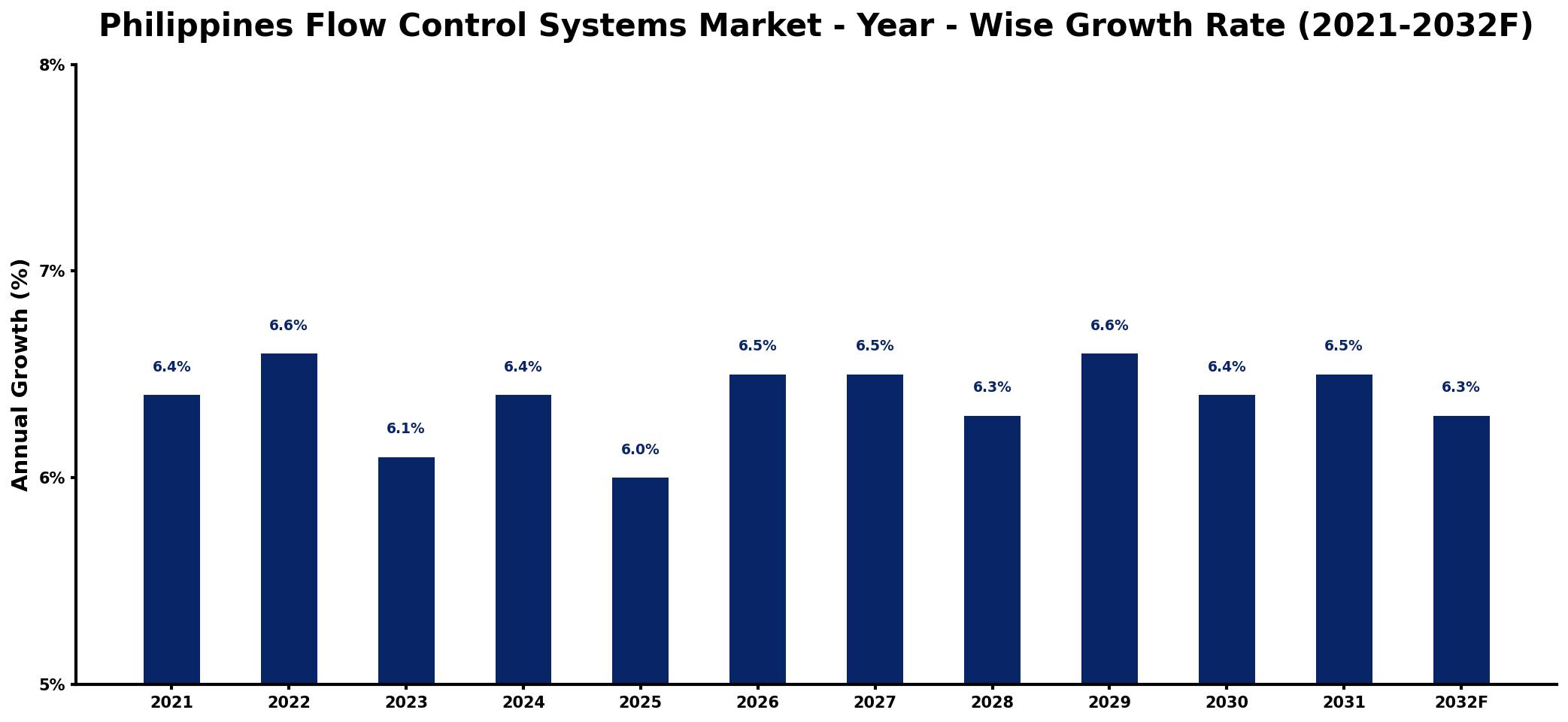 Philippines Flow Control Systems Market Year-wise Growth Rate and Key Drivers